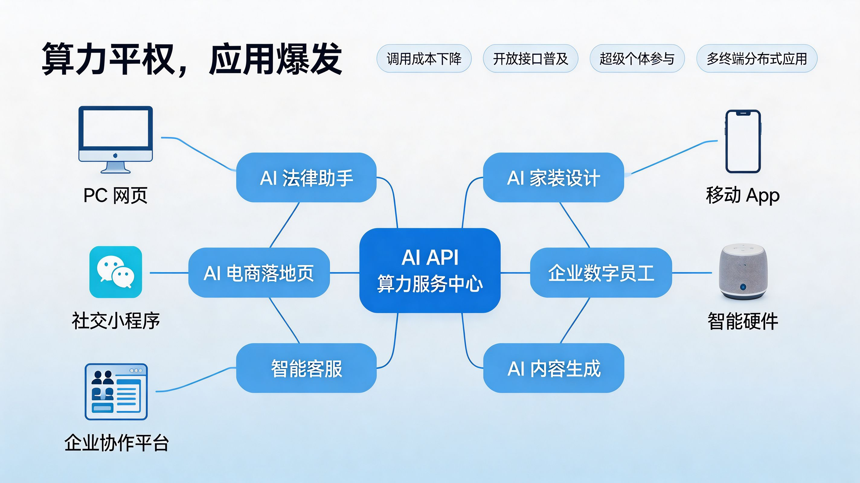 算力平权时代｜垂直 AI 应用进入多终端分发
