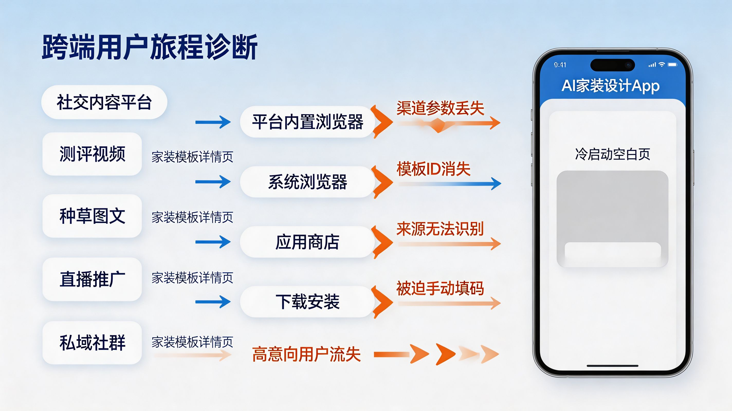 跨端分发黑盒｜AI应用流量与用户体验断点