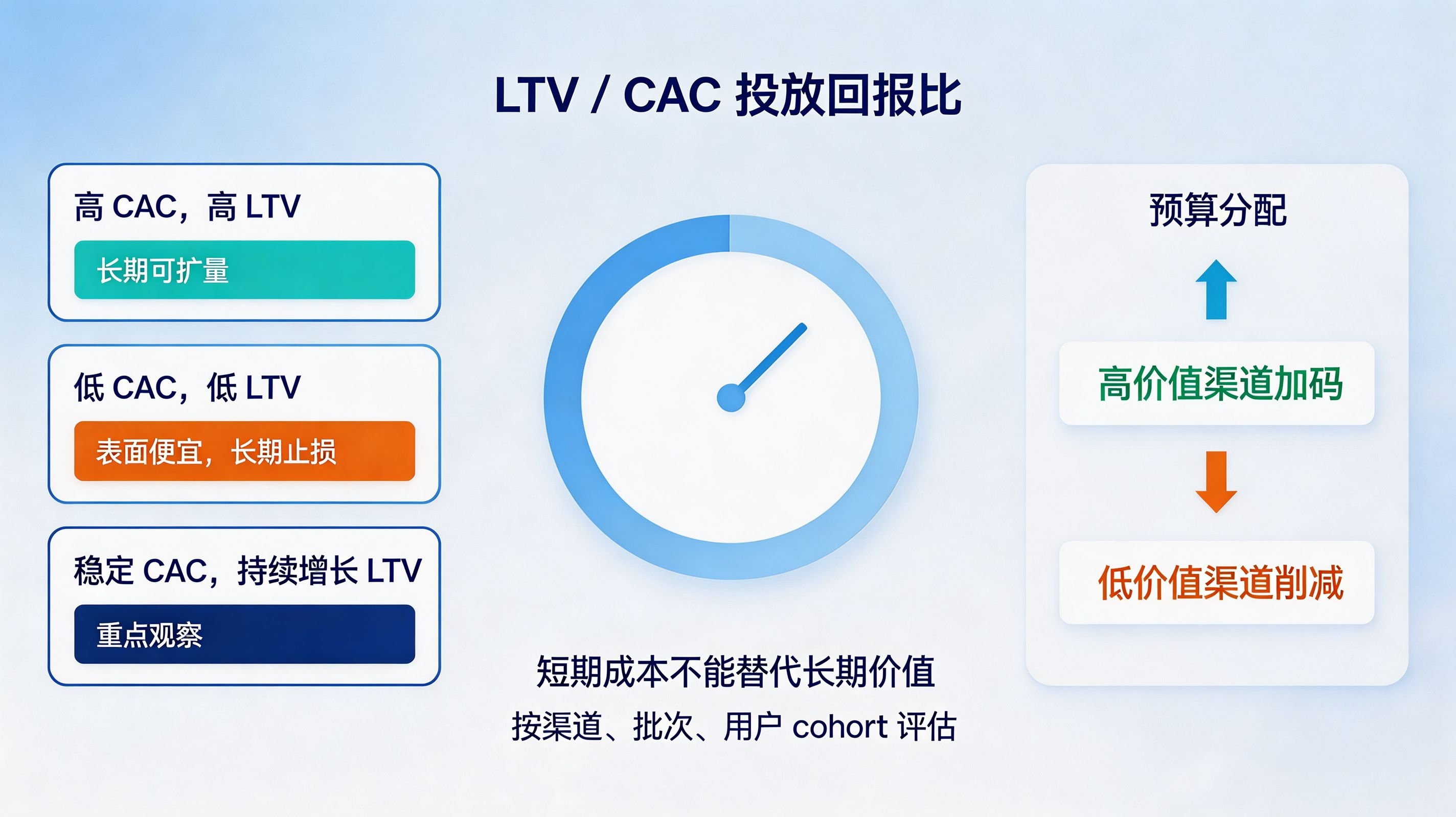 LTV / CAC 比值|扩量、观察与止损的决策面板