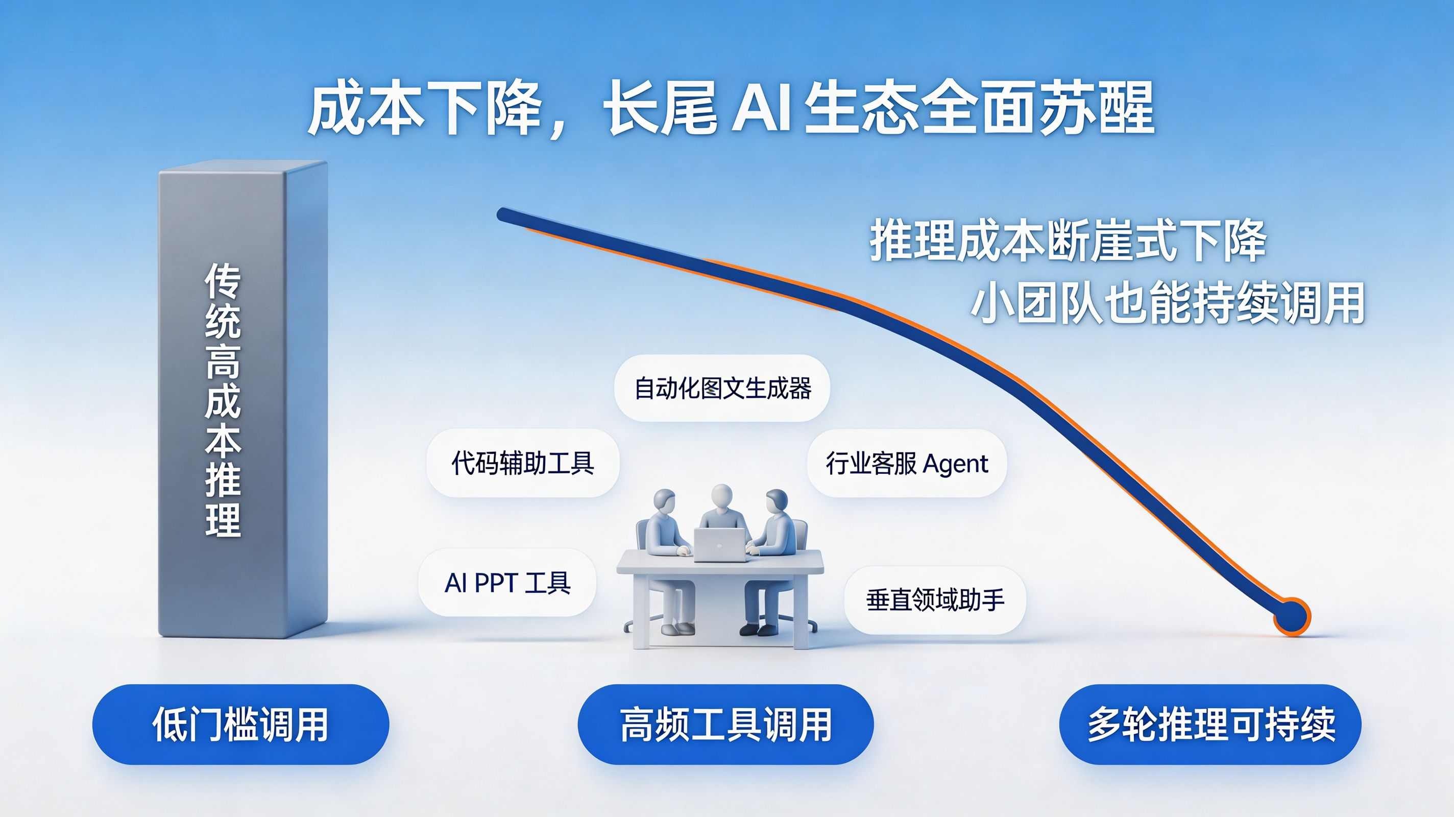极致性价比|推理成本下降激活长尾 AI 生态