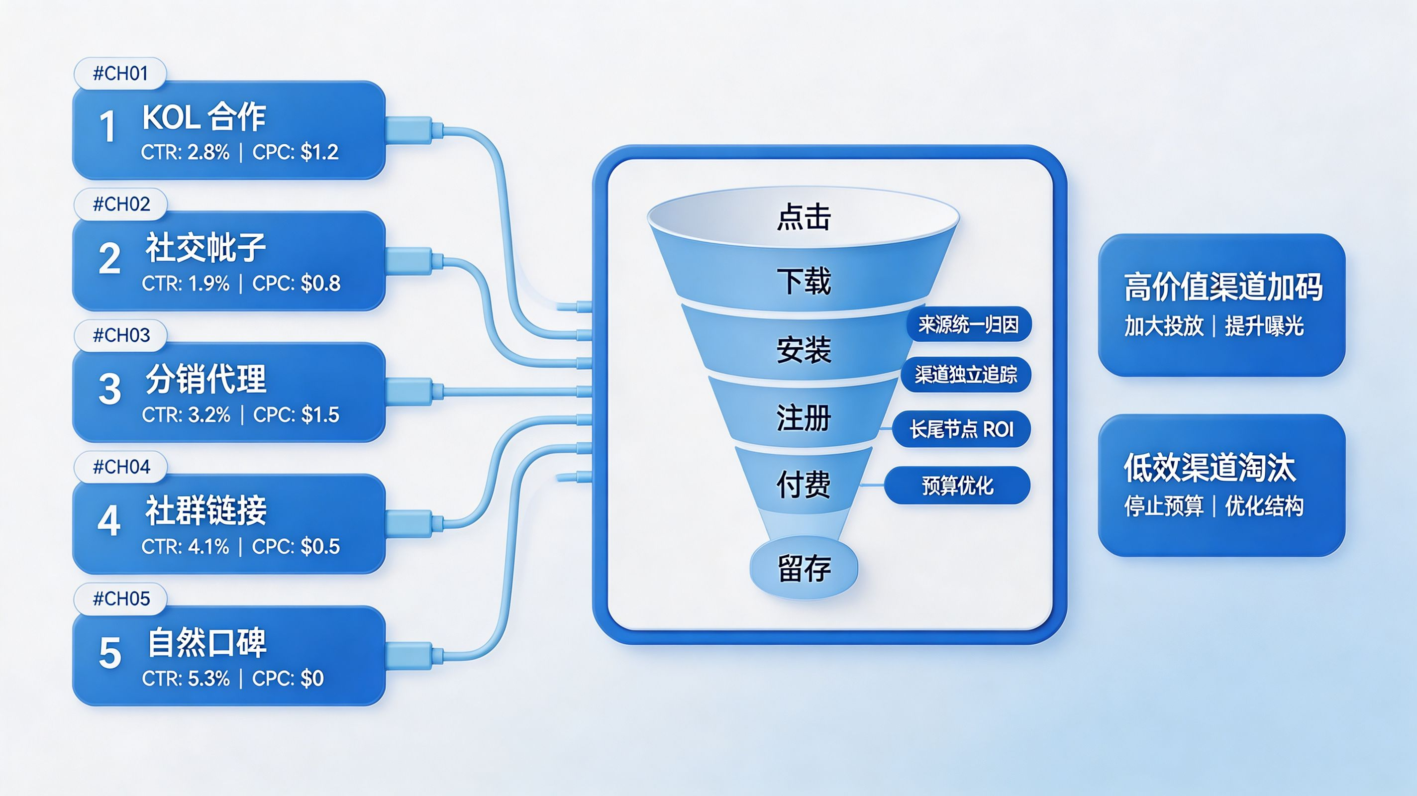全渠道统计|为每一笔长尾流量建立独立账本