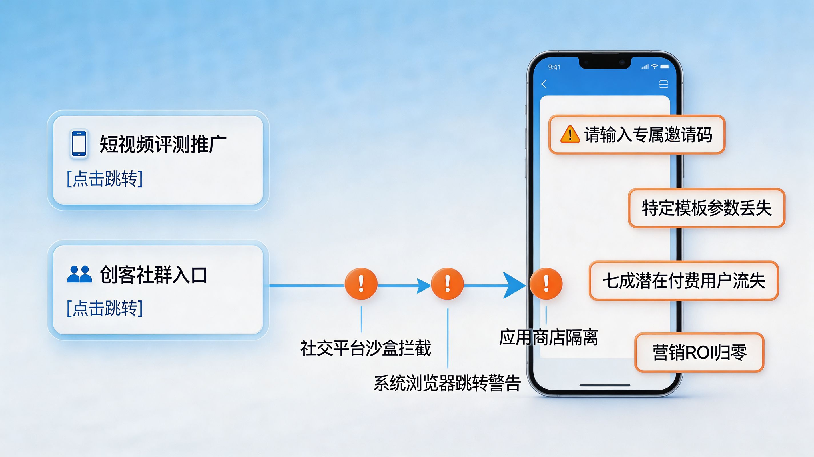流量黑盒与体验断层|跨端分发面临的灾难性断点