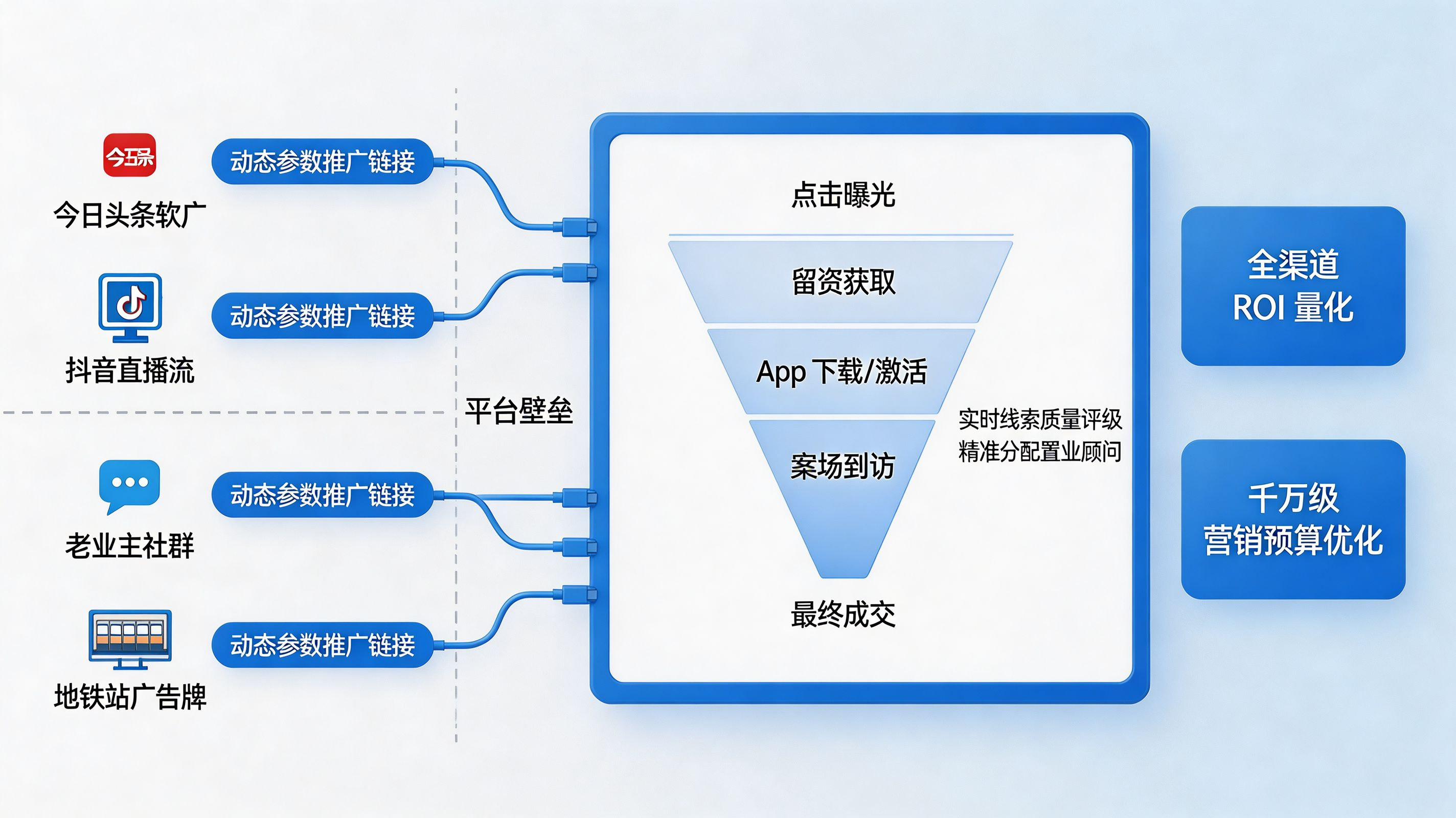 穿透全域营销盲区｜房企千万级预算的独立数据驾驶舱