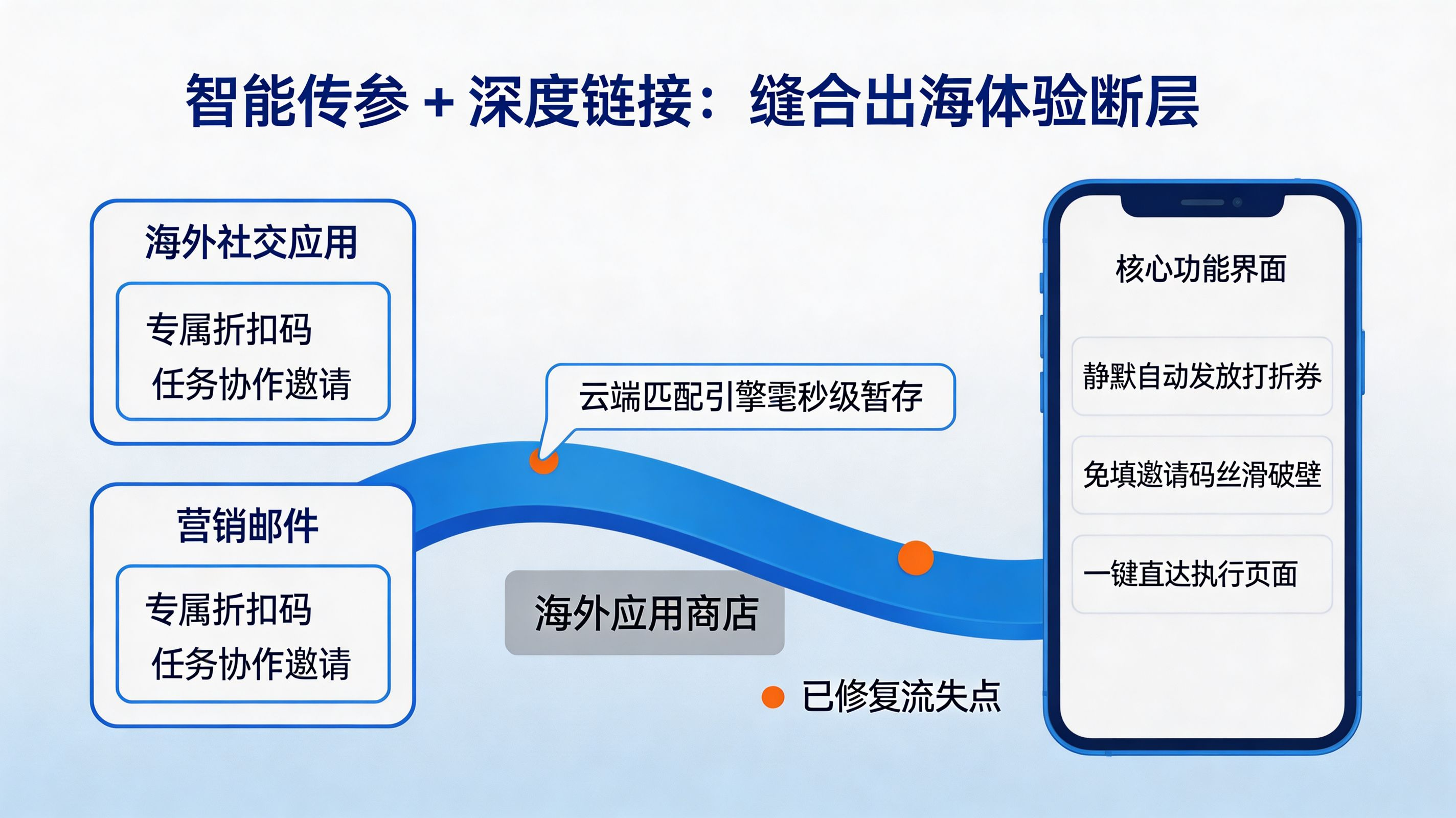 智能传参与深度链接破壁引擎