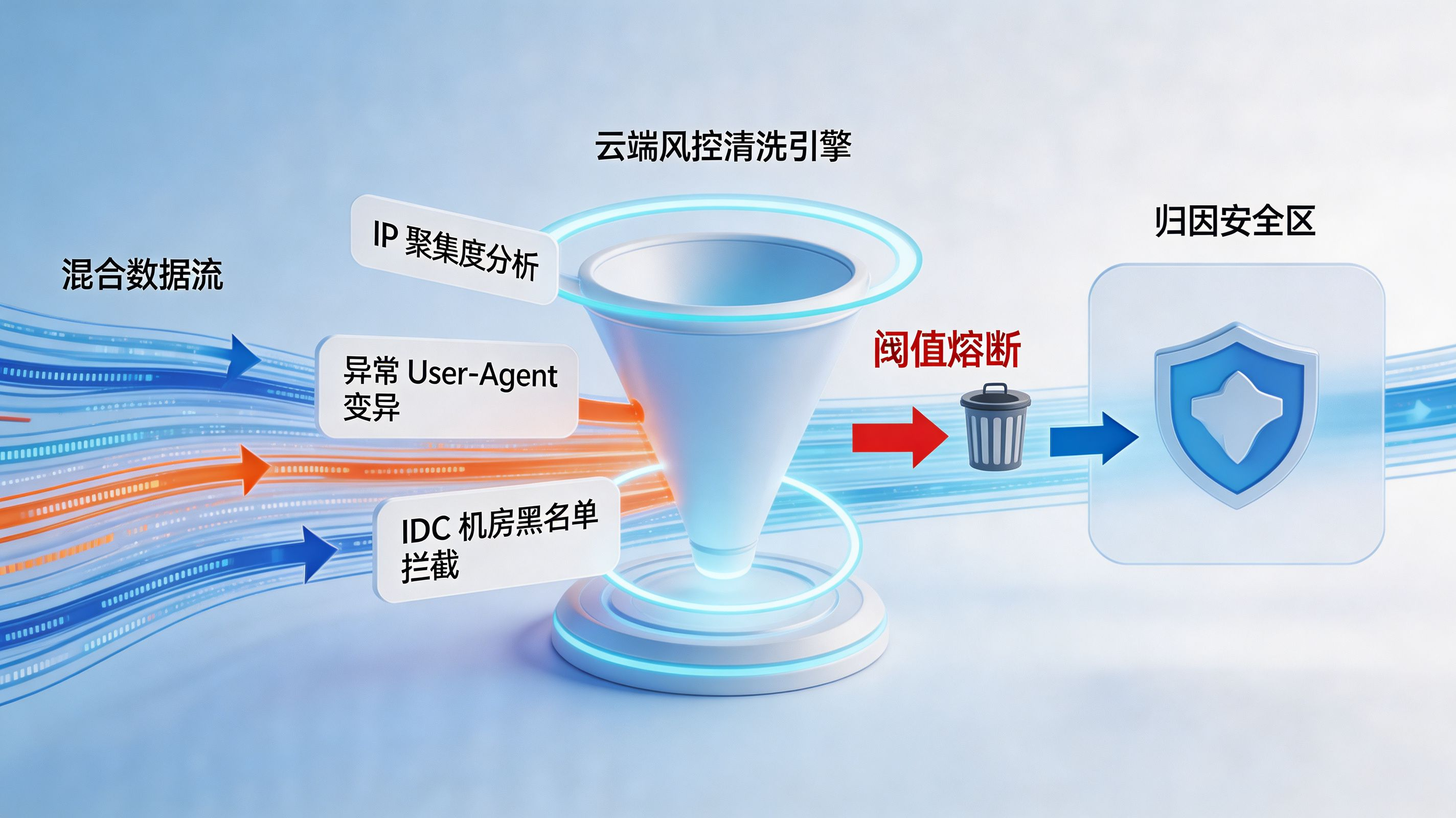 环境特征清洗机制|毫秒级拦截底层虚假请求