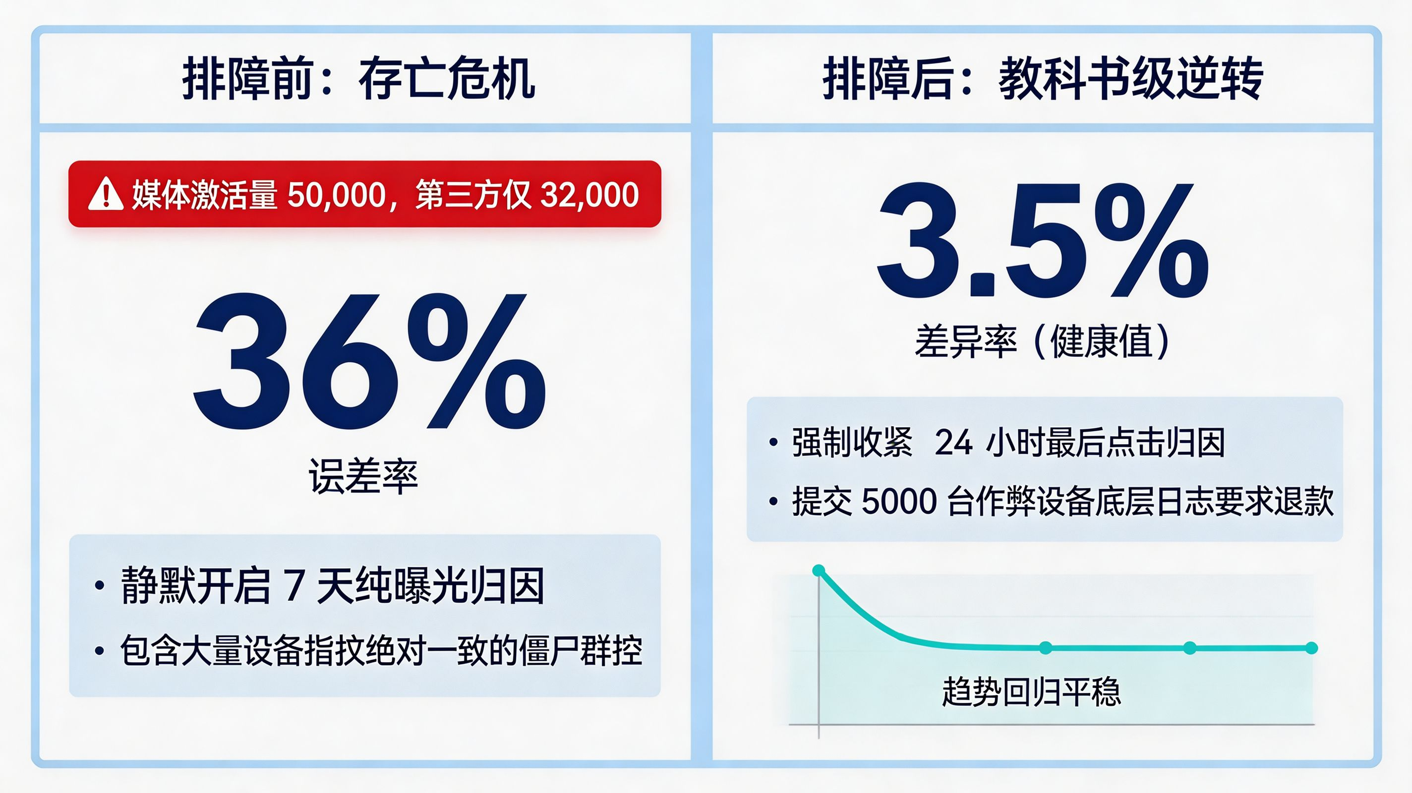 排障案例实战|用设备指纹与对账清单击破媒体注水