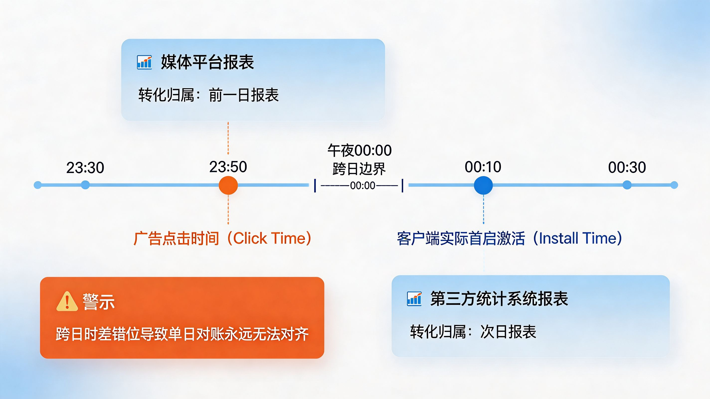 时区与时延错配|跨日物理对账的隐藏灾难