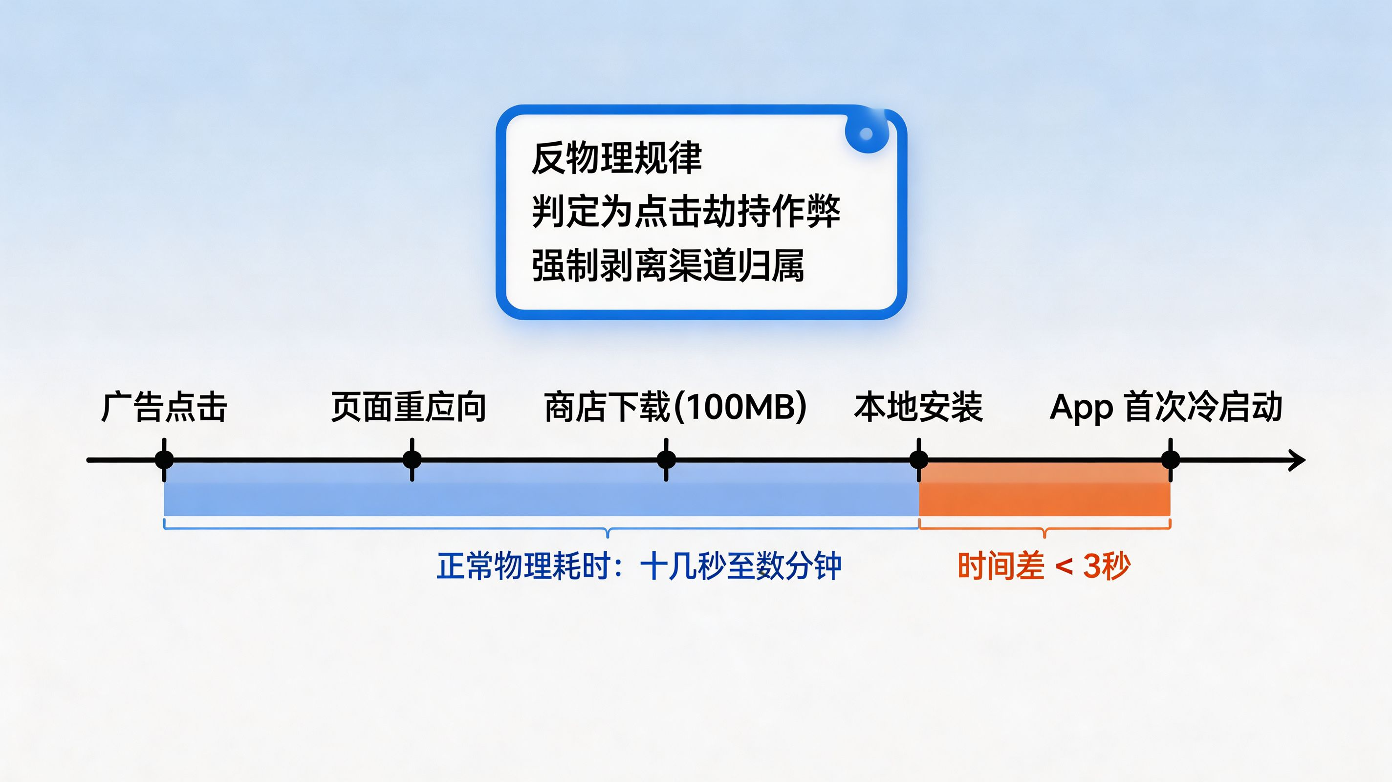 CTIT 时间窗校验|用物理常识粉碎点击劫持