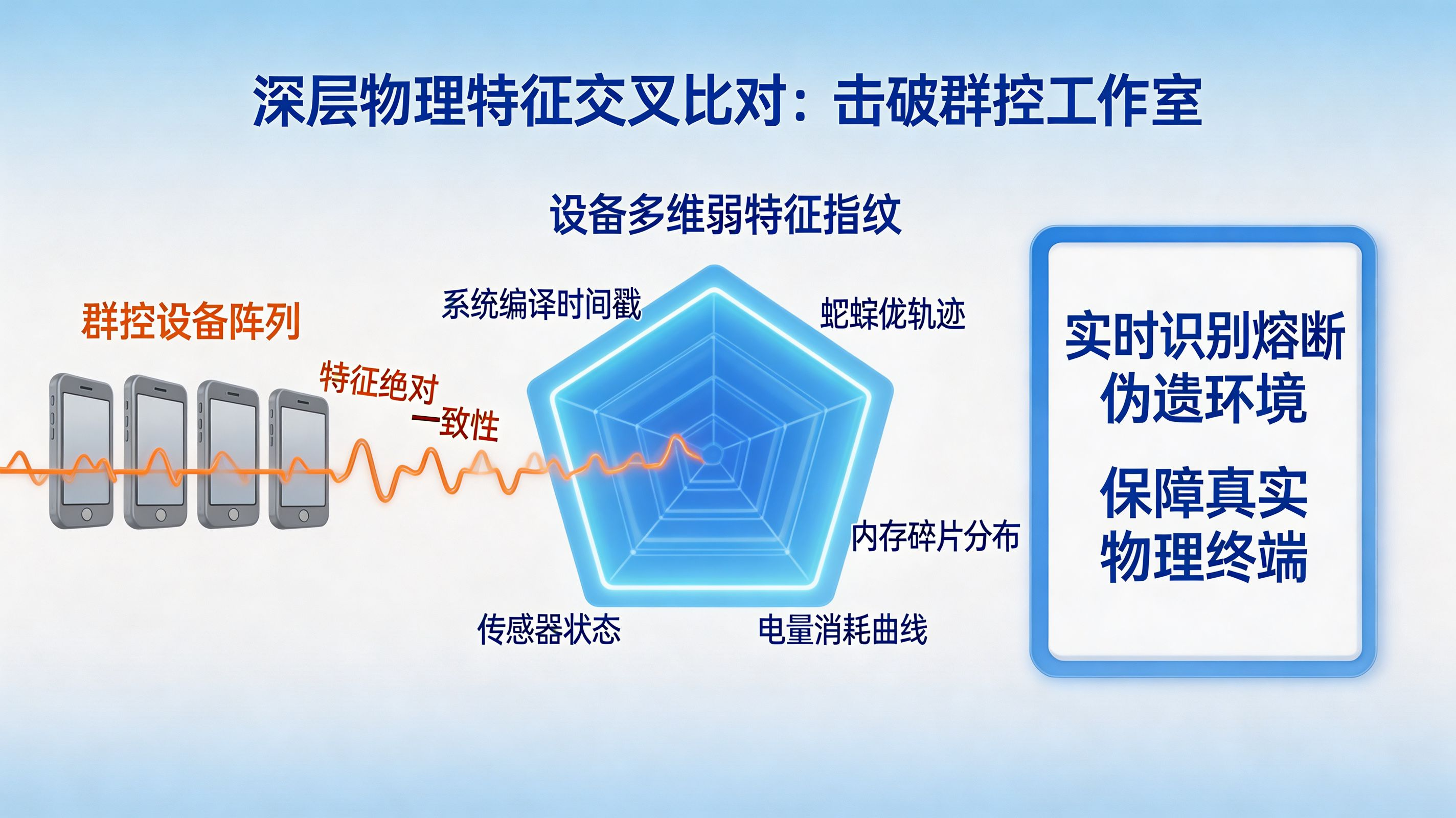 深层指纹防伪对抗|击破群控刷量与设备农场