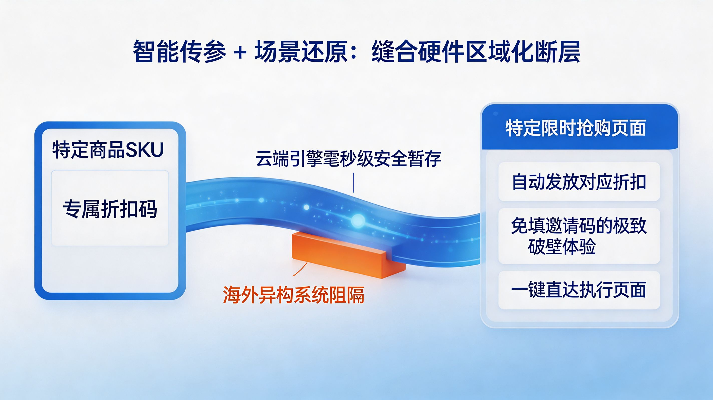 智能传参与深度链接|精准切开设备壁垒的体验手术刀