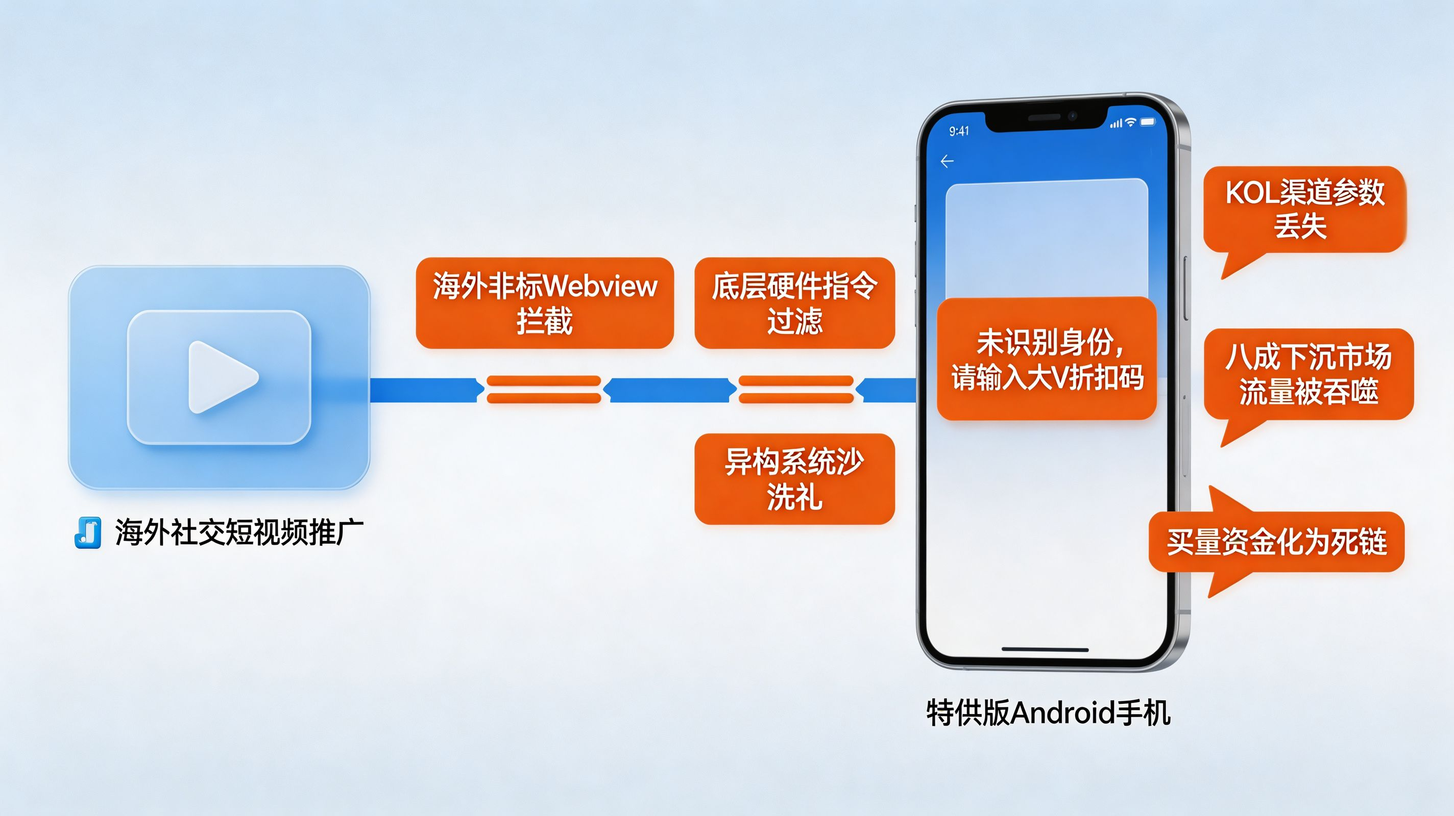 异构终端梦魇|出海应用分发的跨端死穴