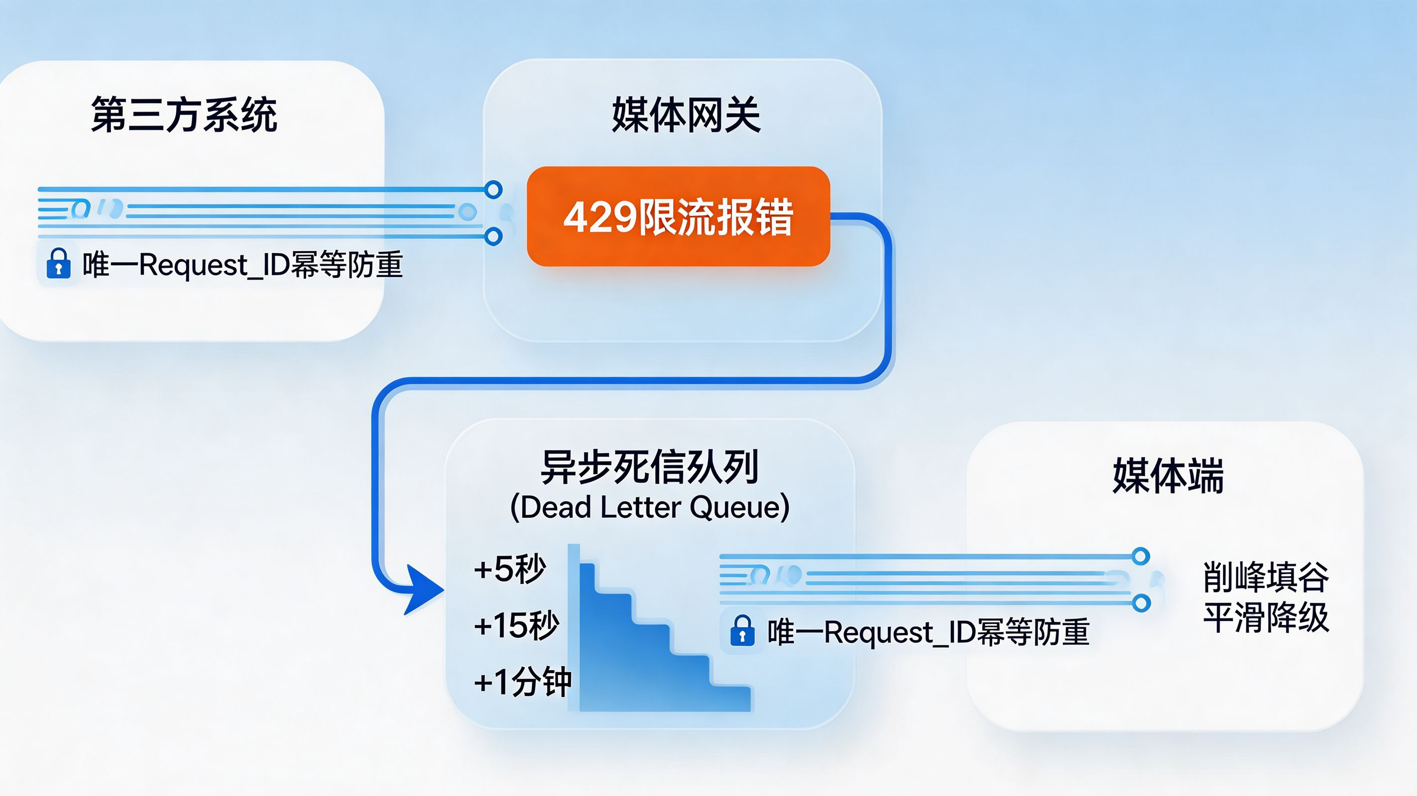 强悍的抗压系统|异步死信队列与指数退避重试