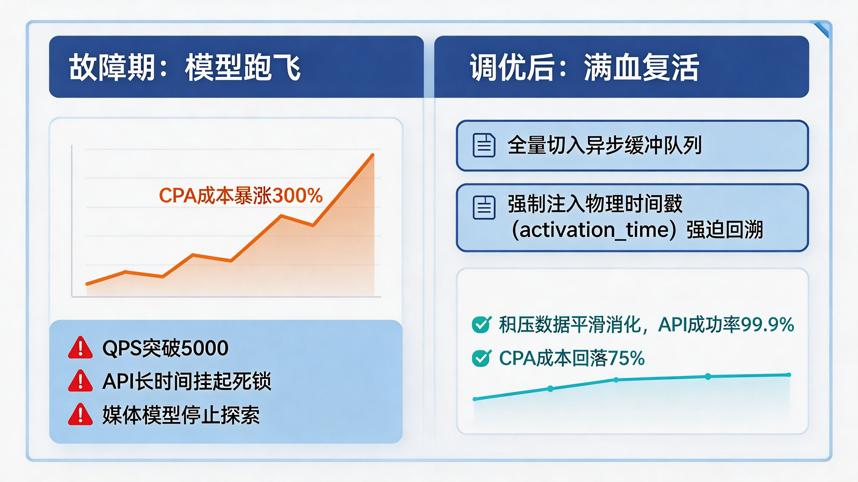 排障案例实战|强行切入异步队列挽救 oCPX 模型
