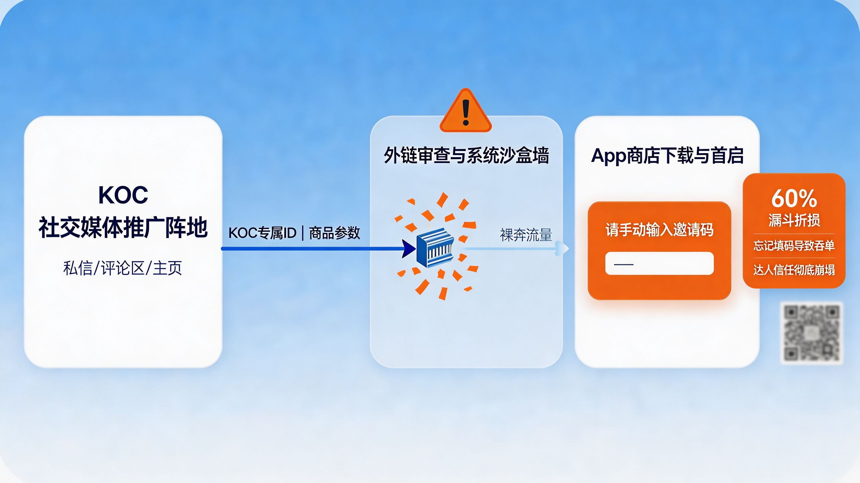 社交生态隔离与吞单黑洞|为什么 KOC 拿不到真实佣金
