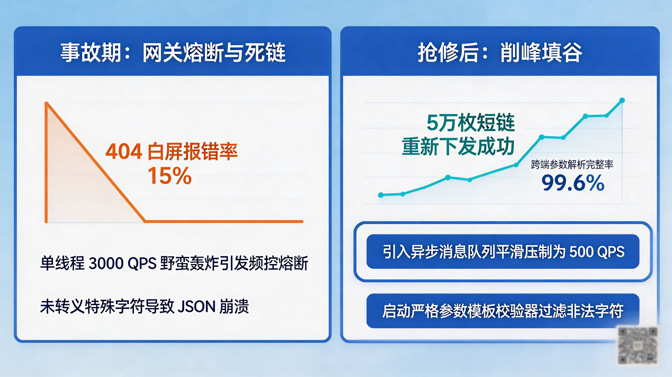 排障案例实战|缓冲队列应对 3000 QPS 轰炸挽救地推战役