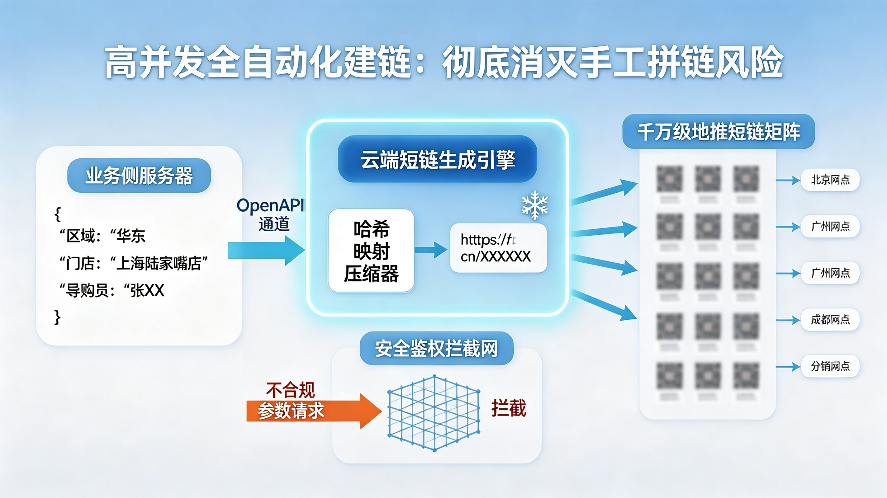 Server API 高并发架构|毫秒级批量生成极短哈希链