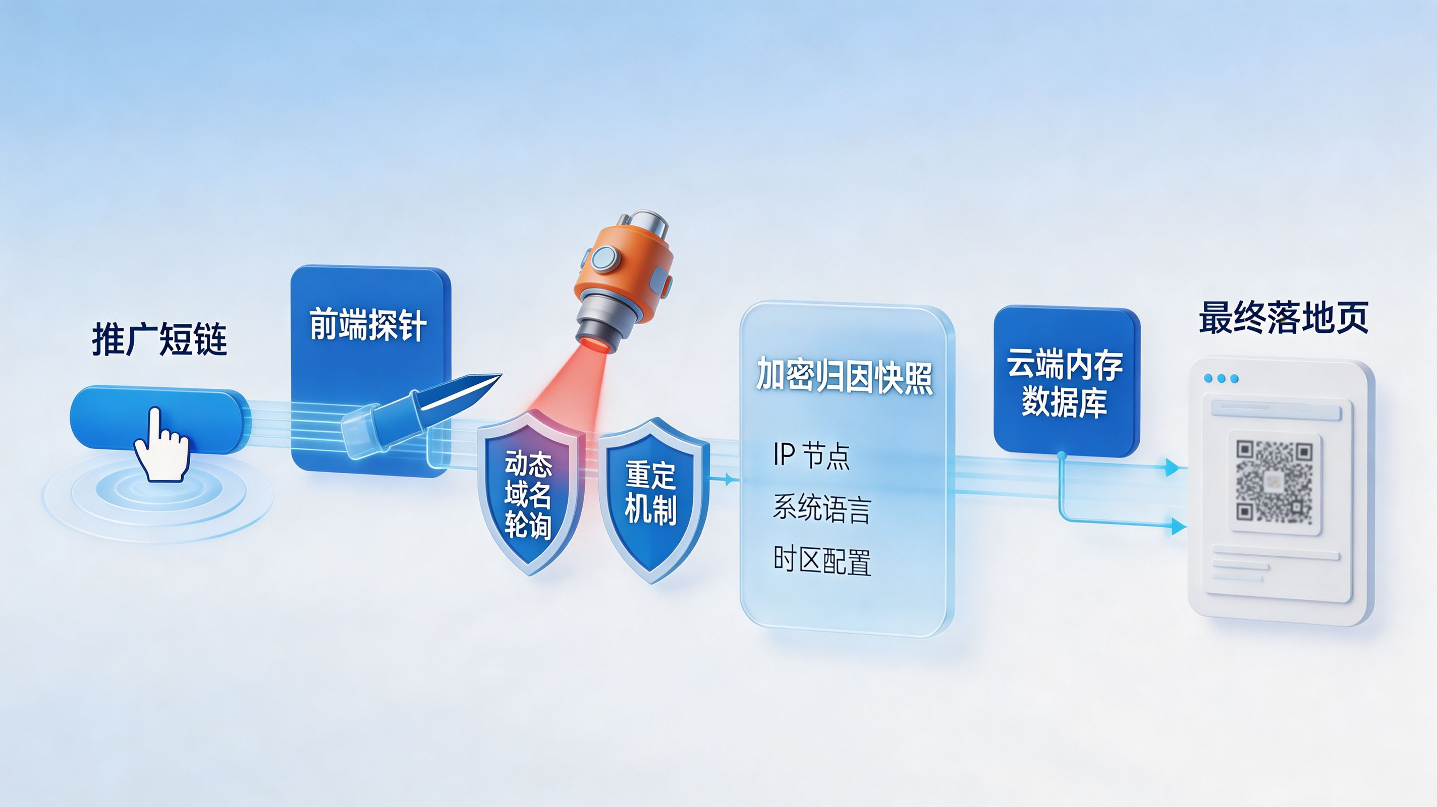 智能短链穿透沙盒|不惧机器爬取与域名封杀的入口快照