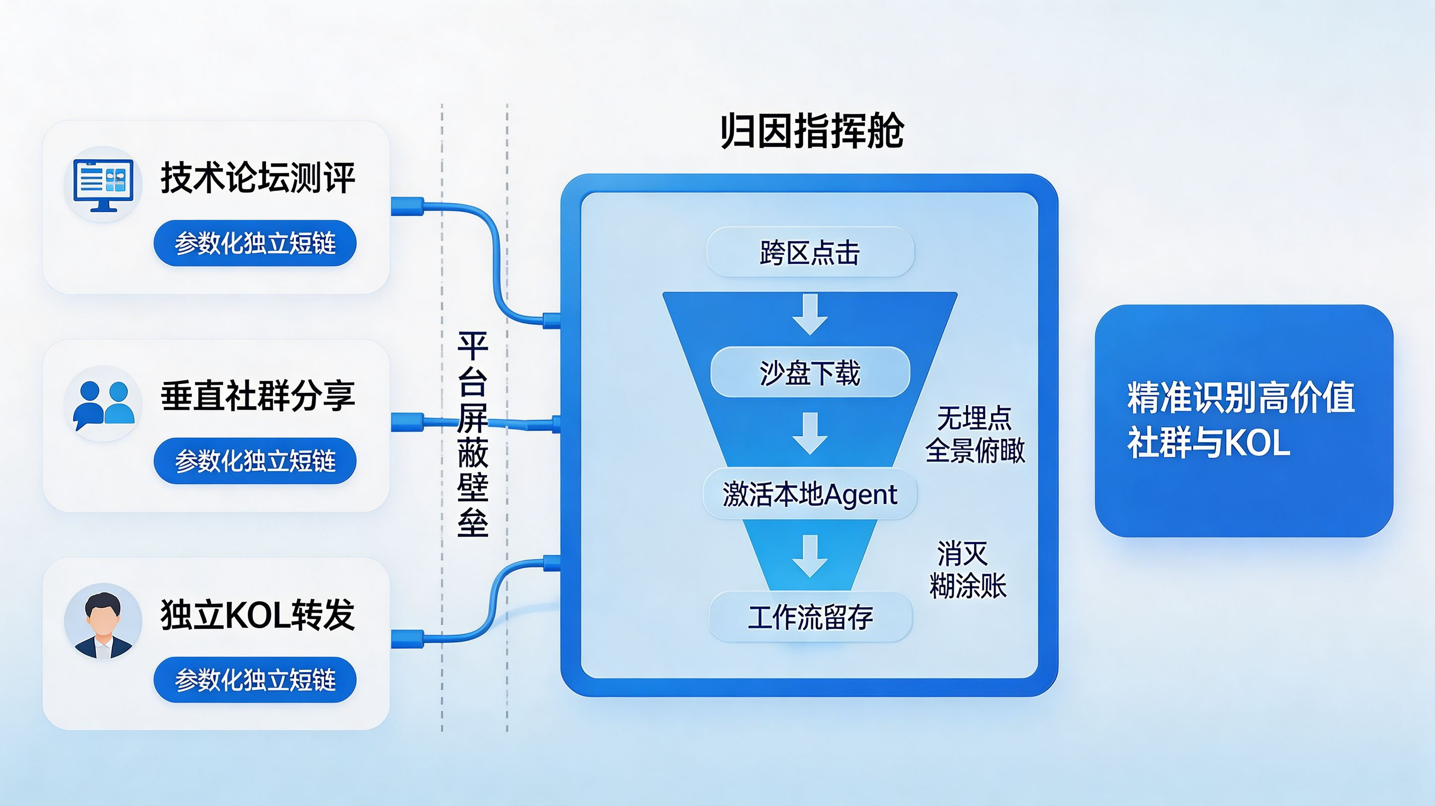 穿透应用生态孤岛|全渠道私域追踪与漏斗看板