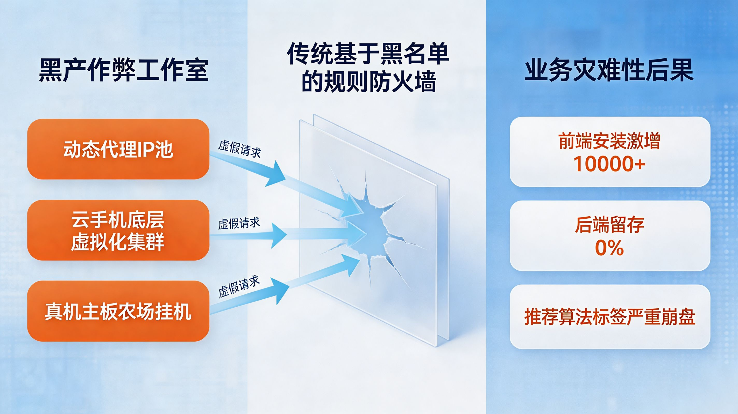 黑灰产设备群控与云手机｜传统规则防线如何被降维打击