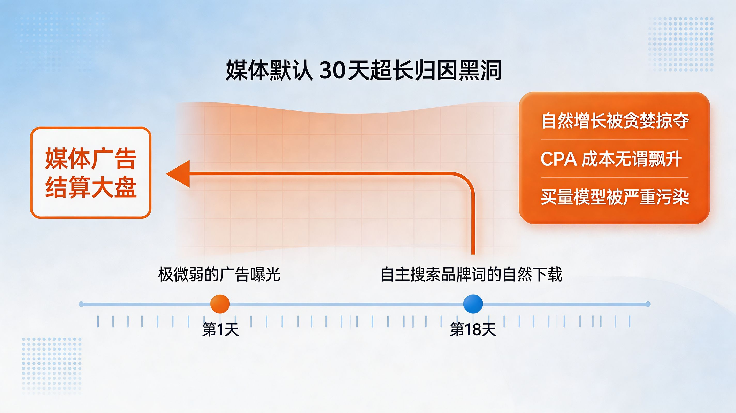 物理断层：超长归因窗口抢夺自然流量