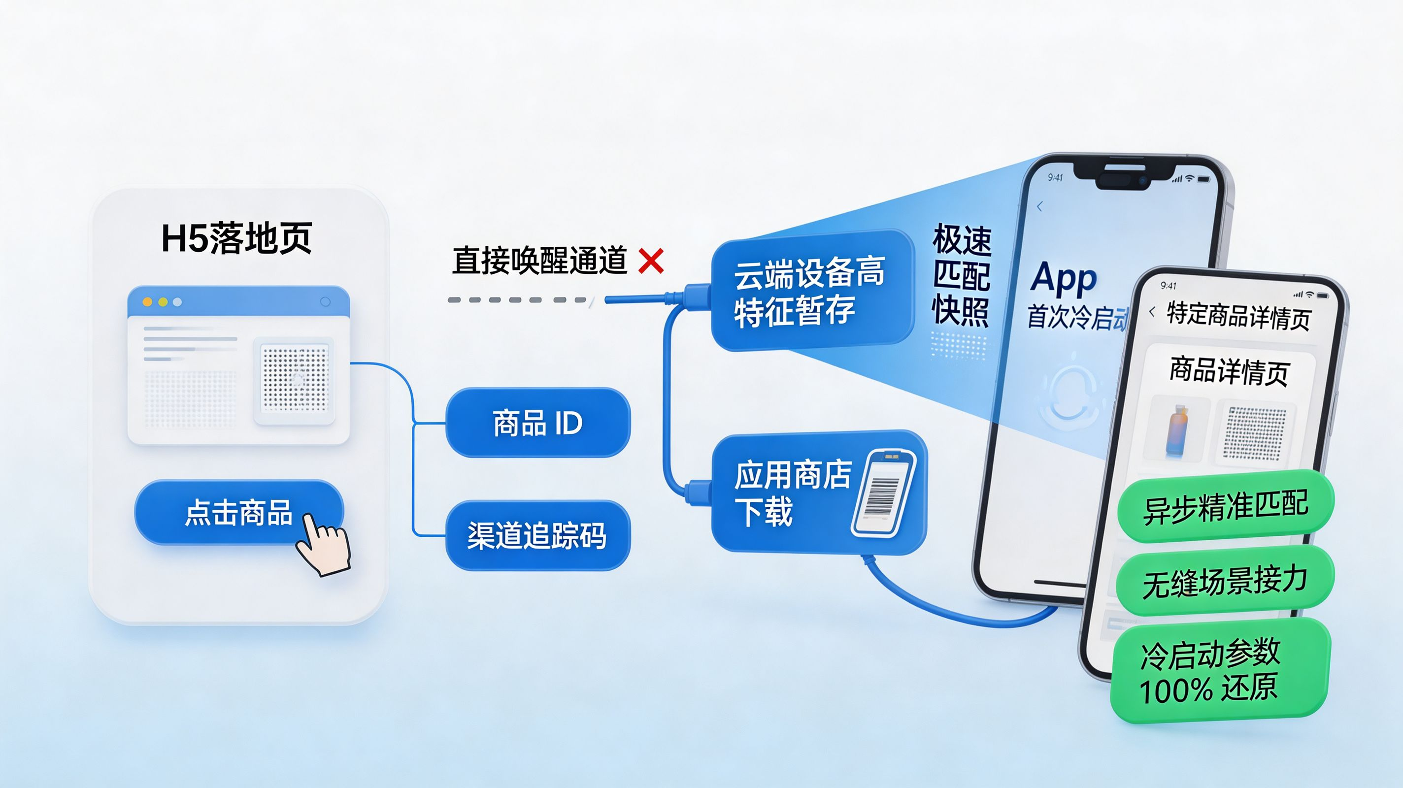 无缝场景还原闭环|未安装状态下的智能降级与指纹参数传递