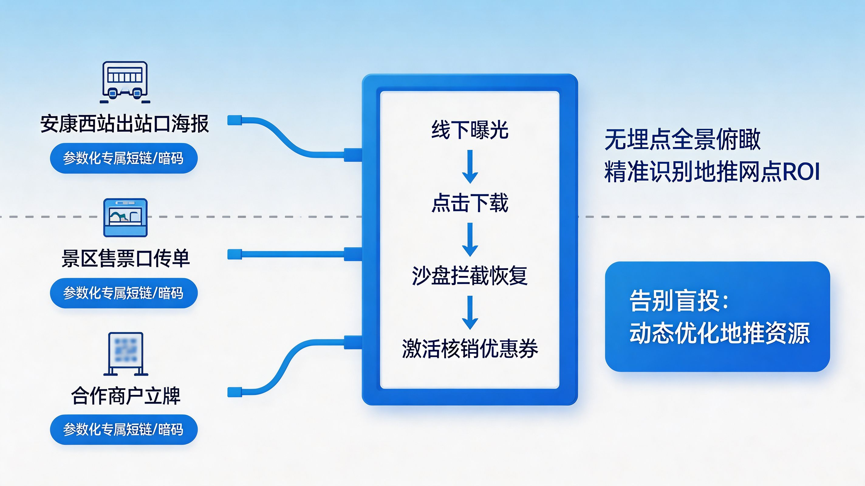 穿透场景壁垒｜地推团队的独立数据驾驶舱