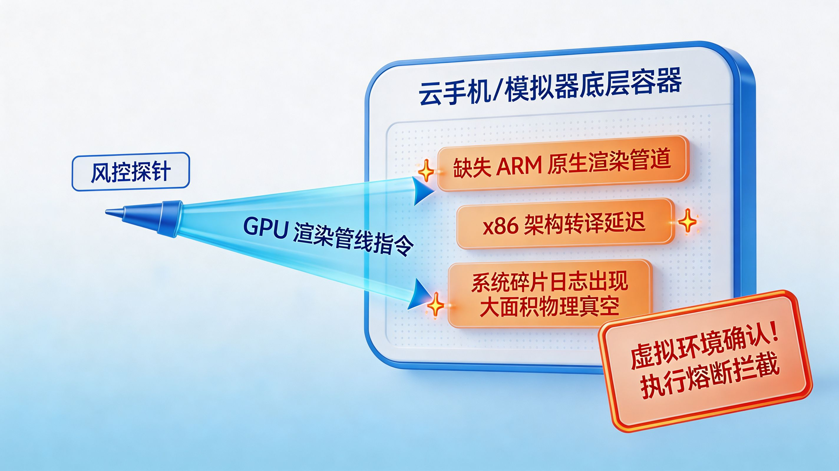 物理指令交互层侦测｜精准识别虚拟机与 ARM 架构缺失