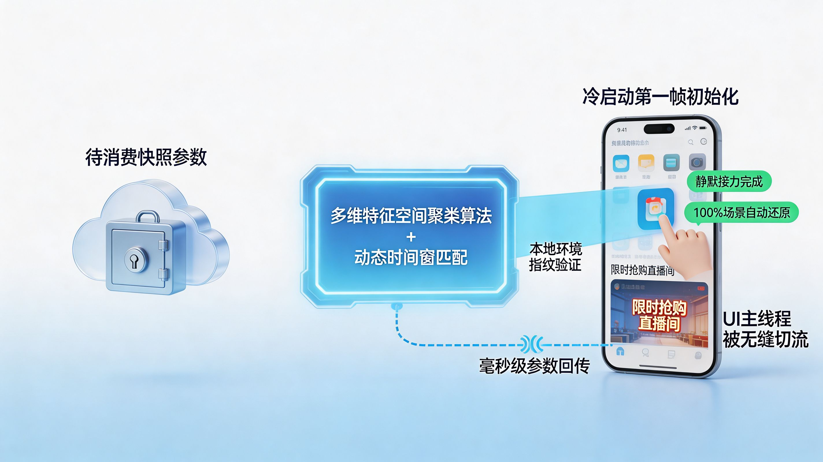 冷启动异步校验|端云协同的场景自动还原闭环