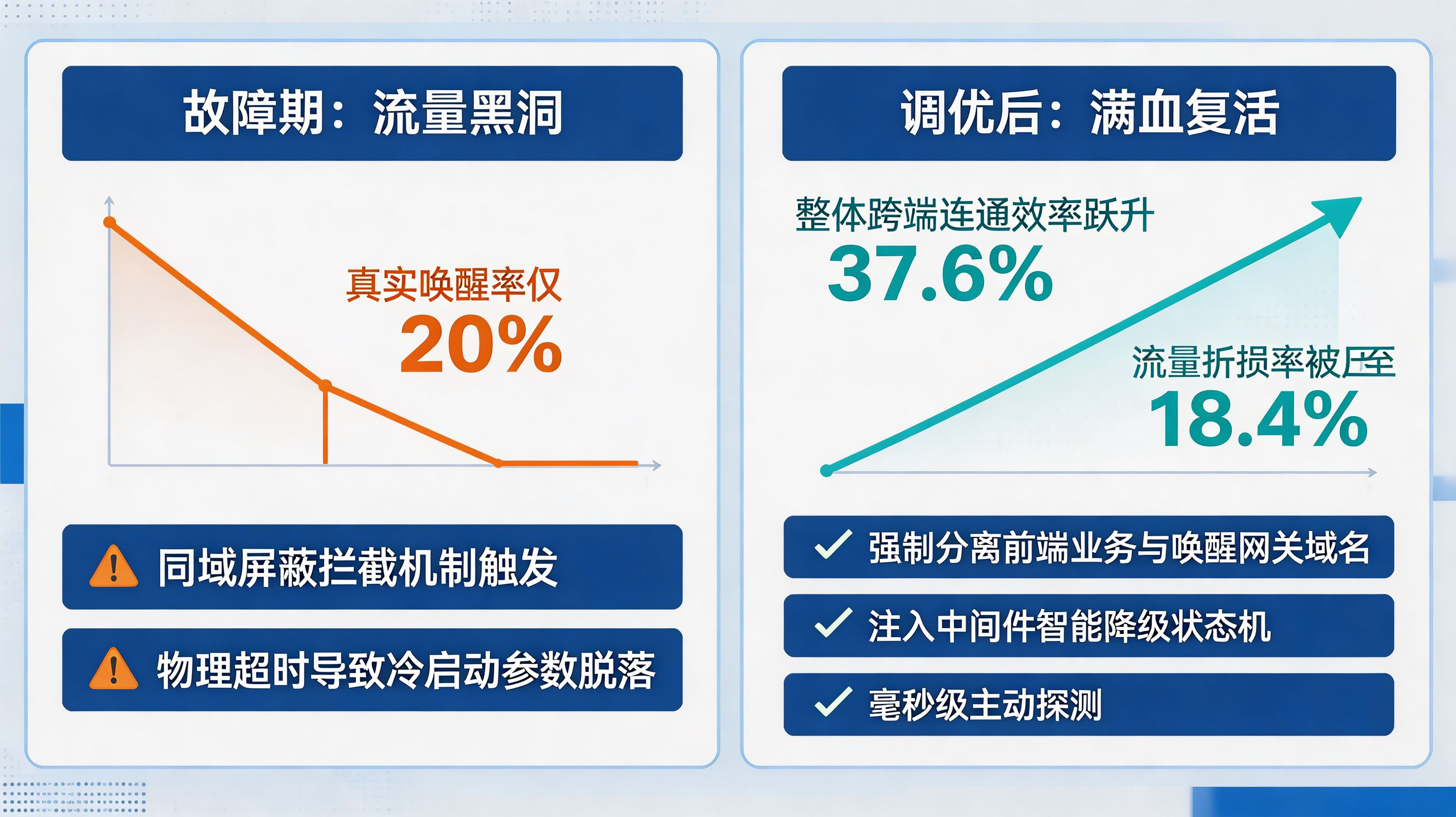 排障案例实战|分离唤醒域名与中间件降级策略挽救流量黑洞