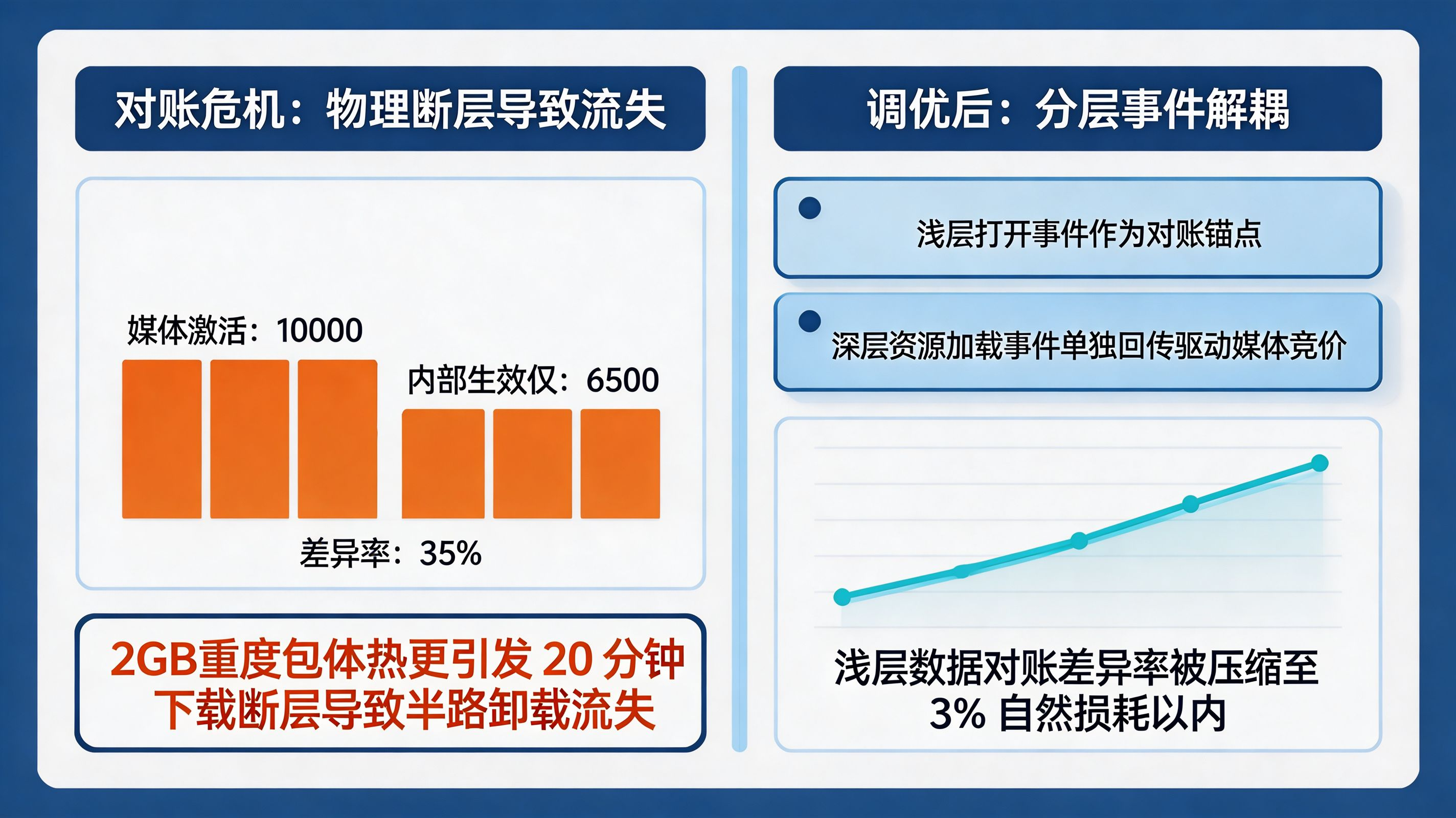 排障案例实战｜分层事件解耦挽救 OCPX 模型对账危机
