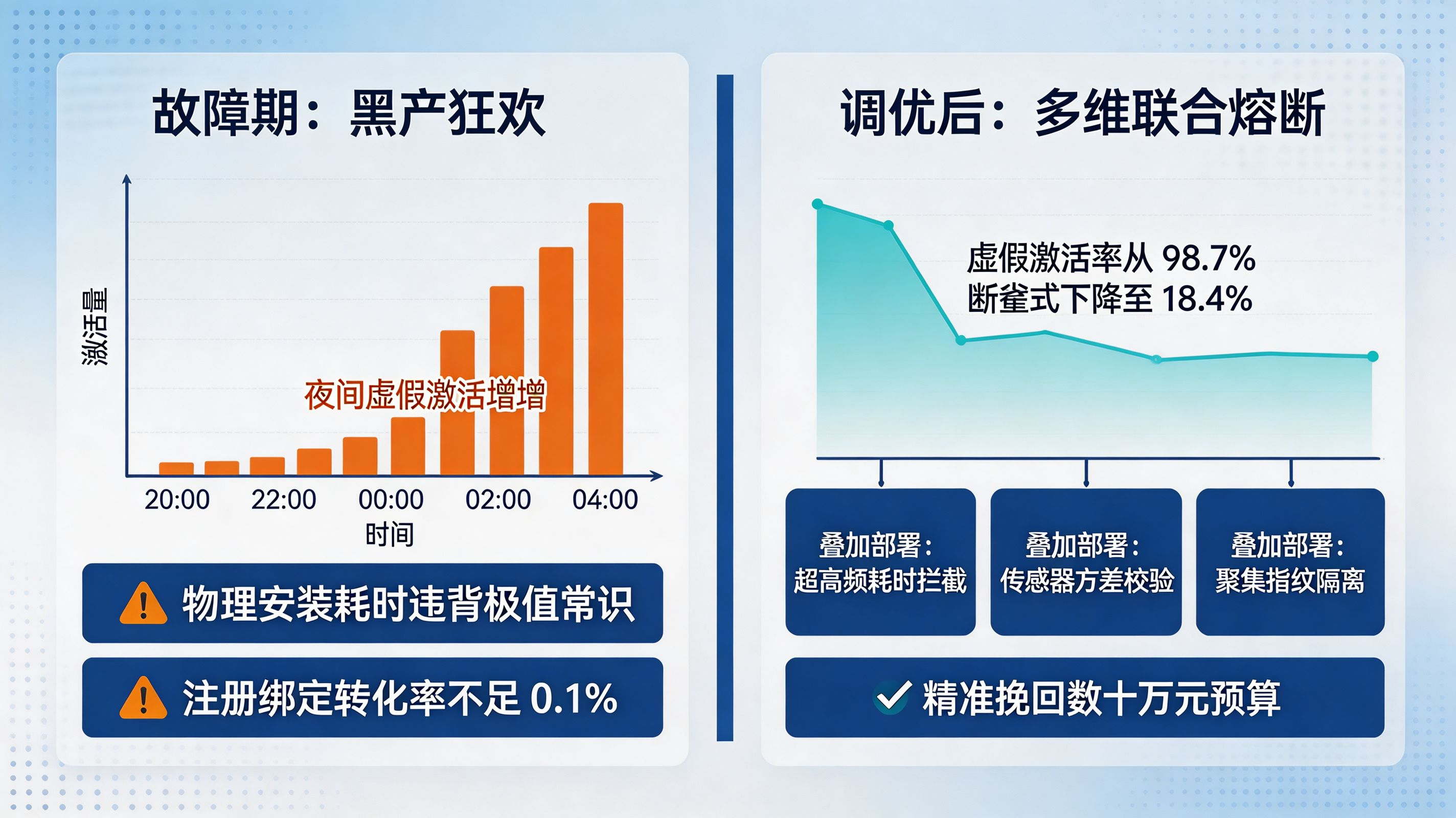 高压反作弊调优闭环｜组合规则熔断夜间潮汐式虚假激活
