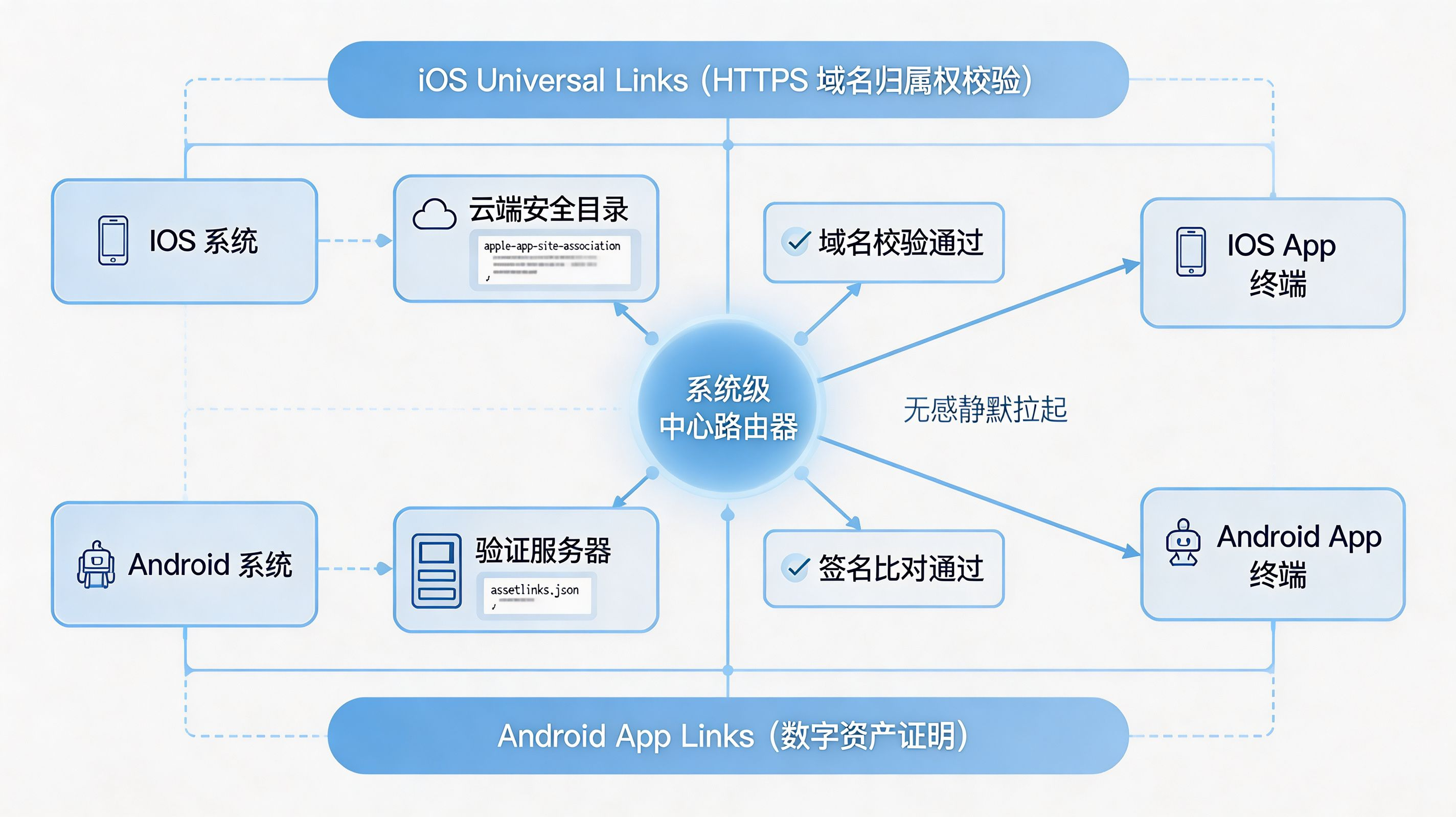 操作系统路由分发机制|Universal Links 与 App Links 的验证管线