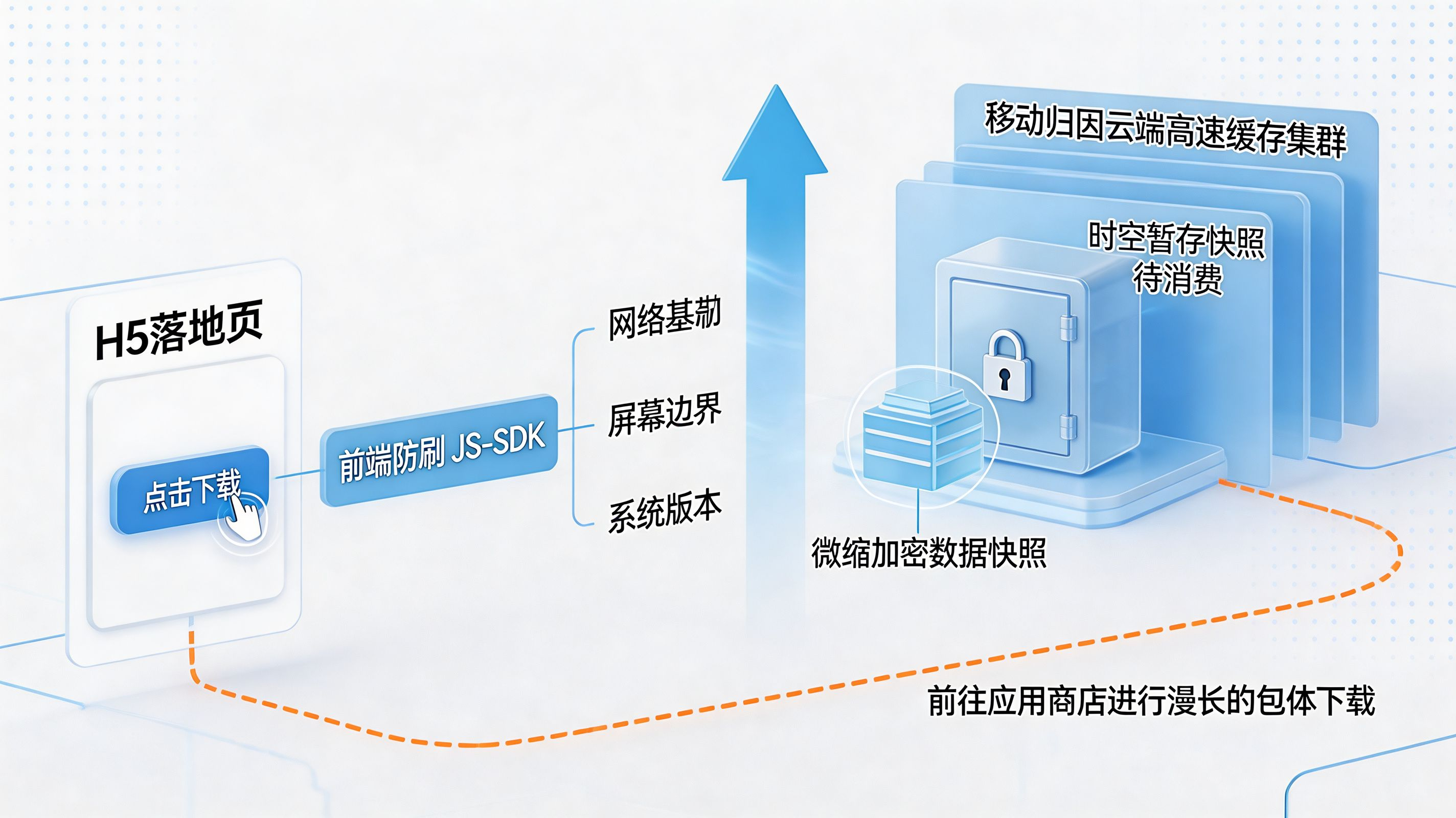 跨越时空的参数快照|移动归因云端暂存机制