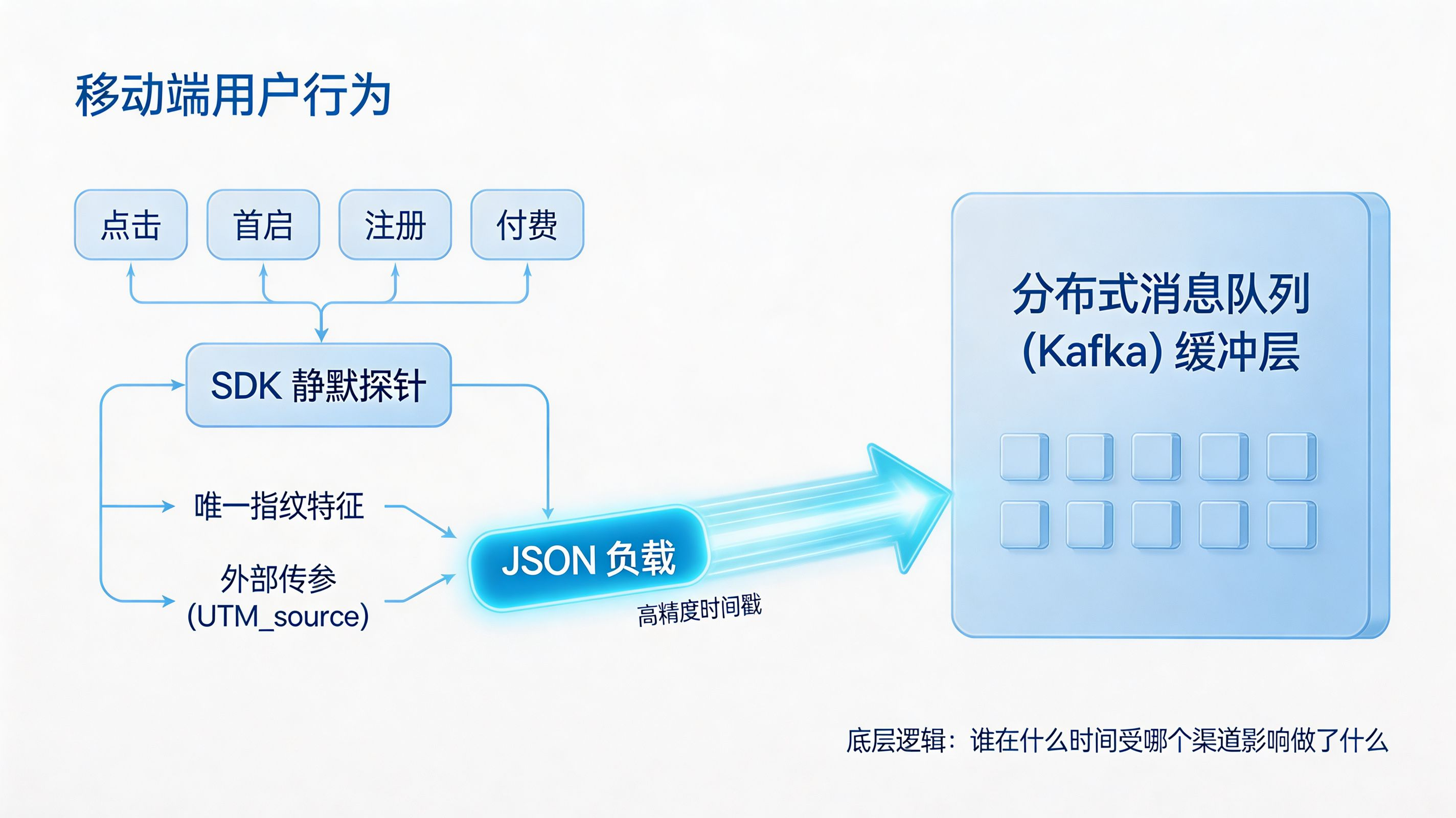 流式事件采集管线｜毫秒级拦截与指纹追踪