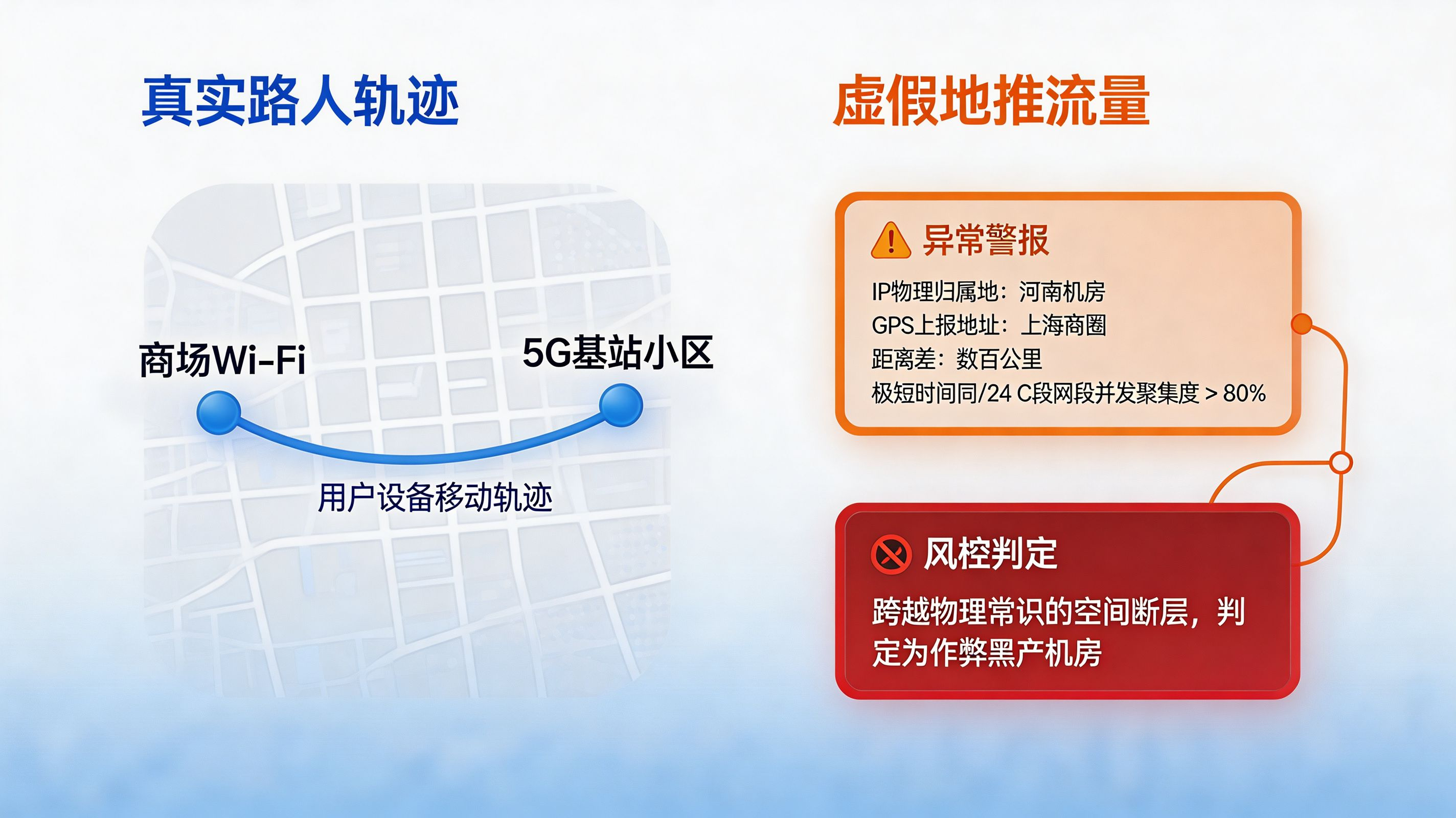 网络 IP 与地理漂移防刷|用物理时空常识击溃虚拟伪装