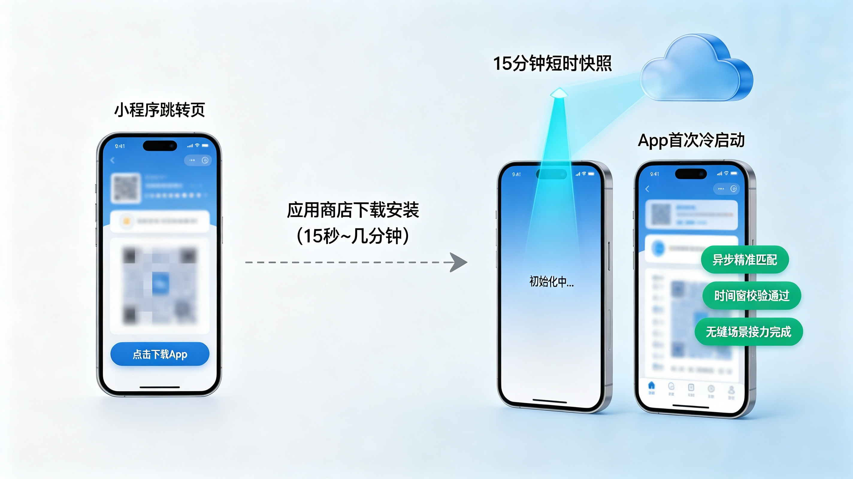 未安装延迟归因|跳过应用商店沙盒的端云异步匹配