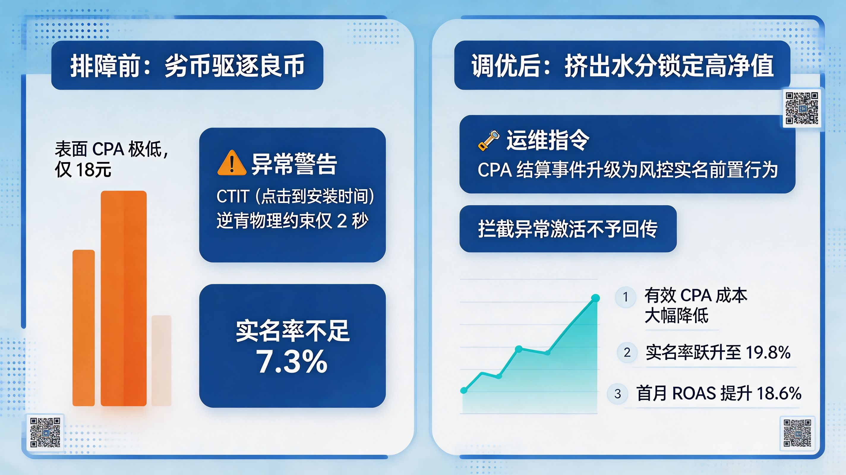 实战排障与 CPA 挤水分|拆穿低价假象并提升首月 ROAS