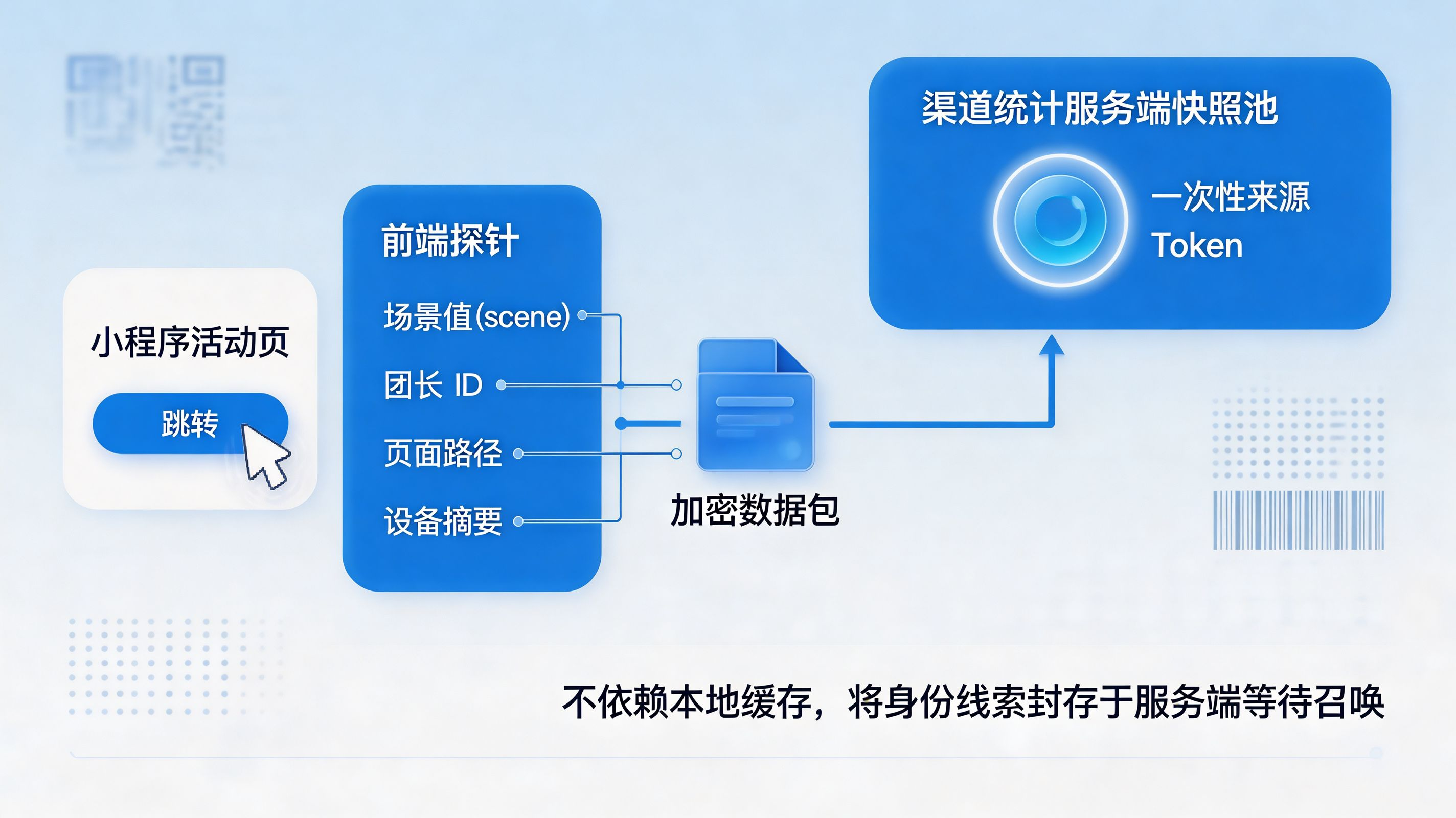 跨端归因第一步|场景值提取与服务端一次性 Token 快照