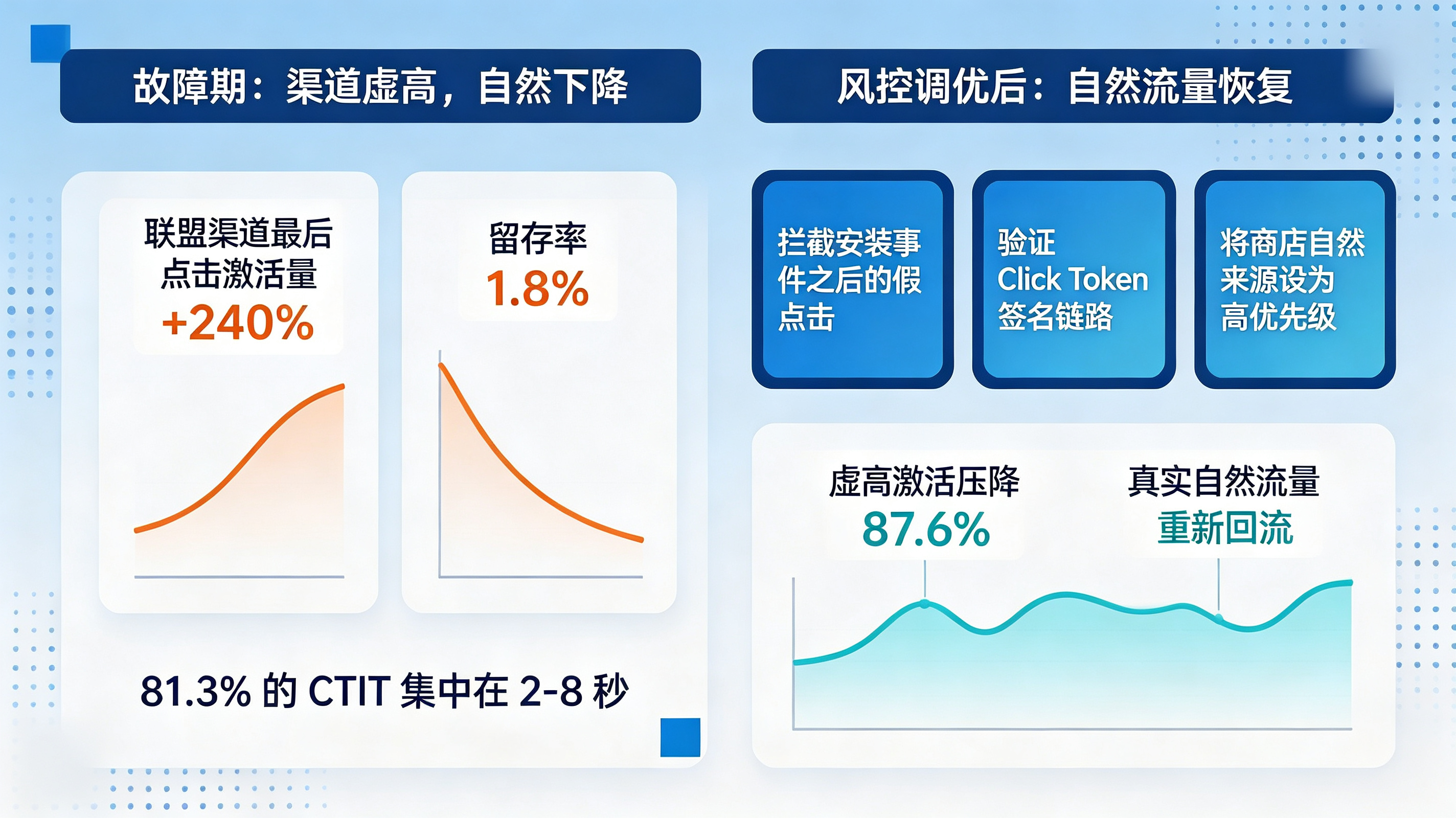 高压反作弊调优闭环｜组合规则压降 87% 的虚高渠道