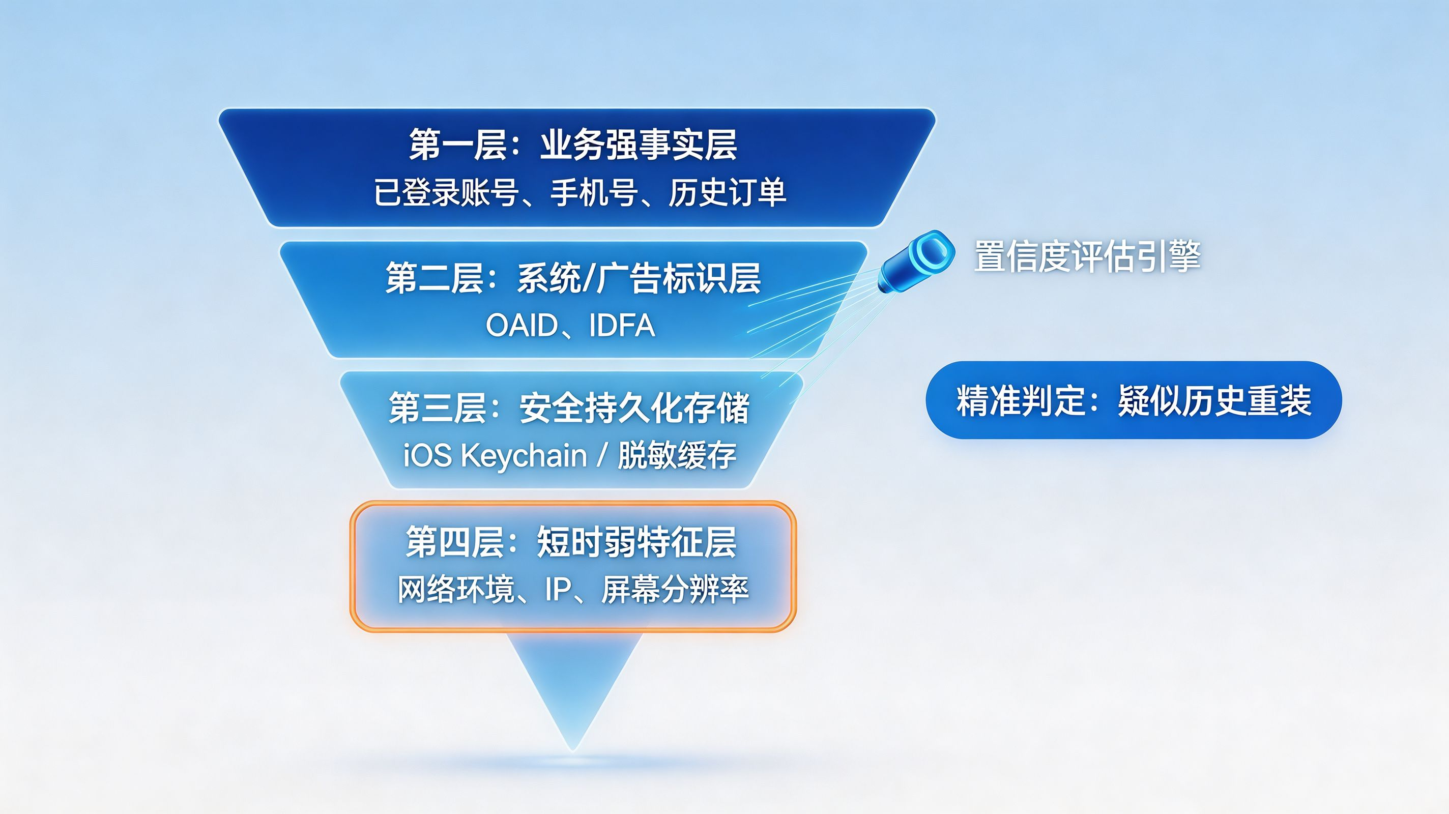 设备身份的多层校验模型|业务事实高于一切弱特征