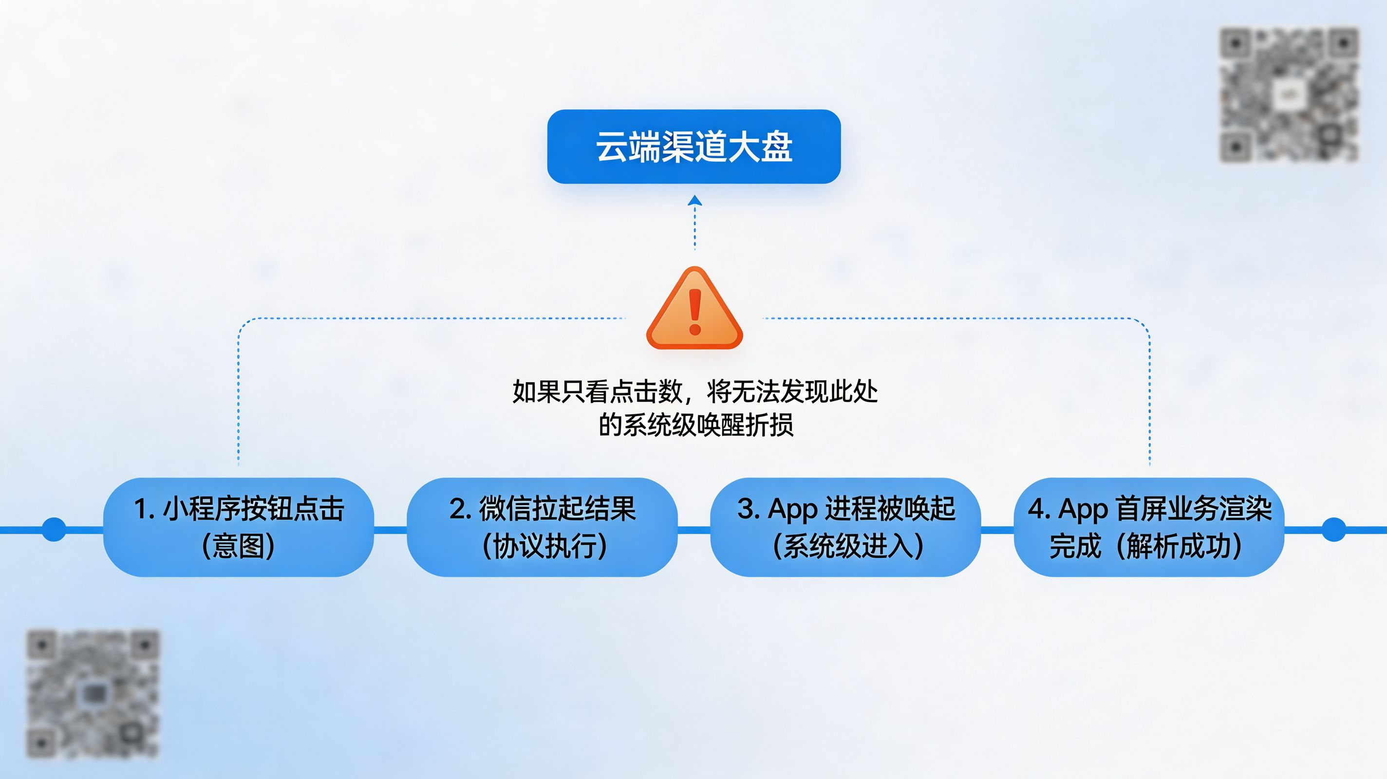 已安装拉起验证|从按钮点击到首屏渲染的四段完整监控
