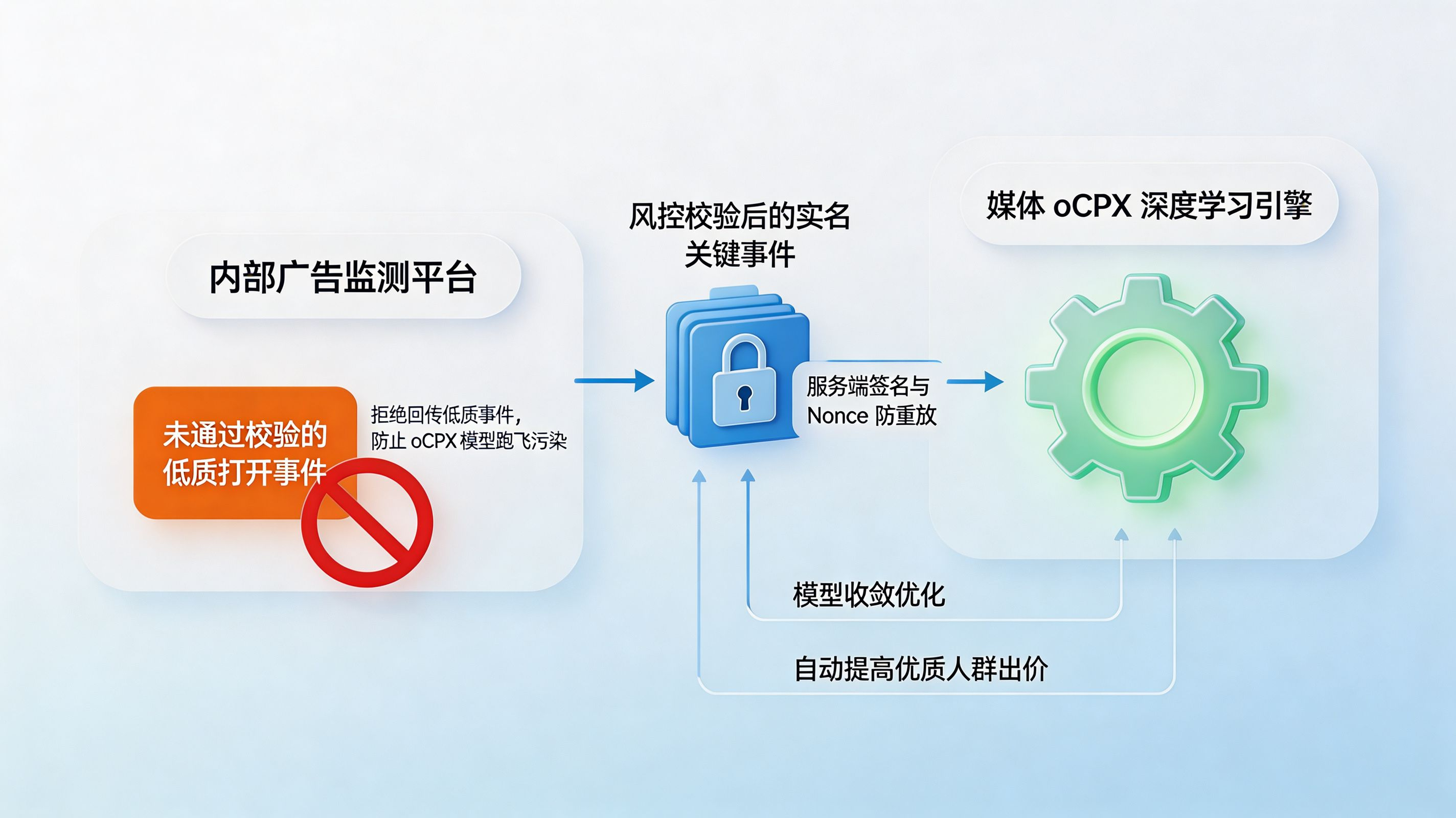 归因回传与 oCPX 学习闭环|保护媒体算法不被脏数据污染