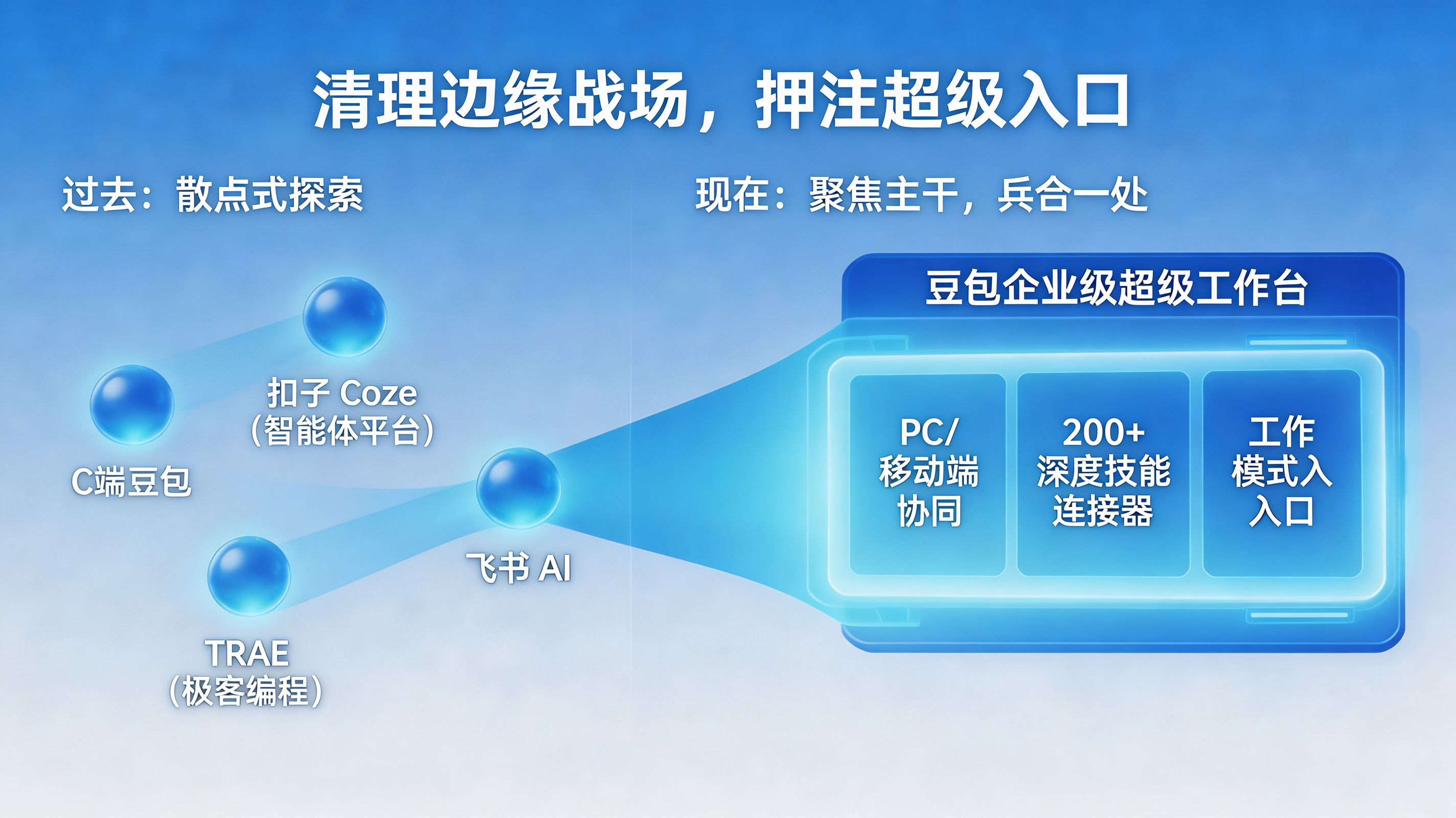 兵合一处｜万亿巨头砍向&ldquo;散装AI&rdquo;的第一刀