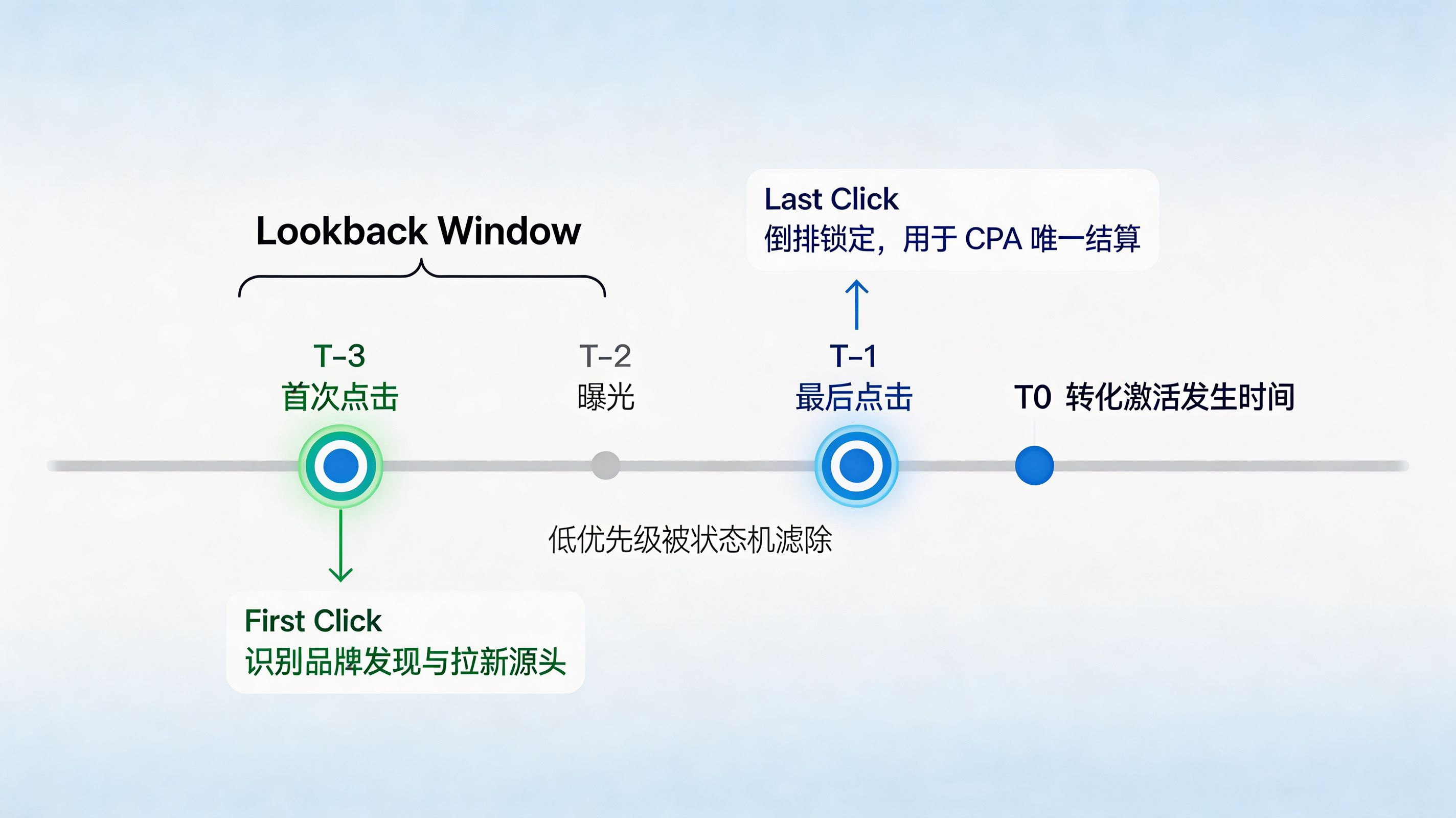 时间序列倒排引擎｜Last Click 与 First Click 的状态机挂载