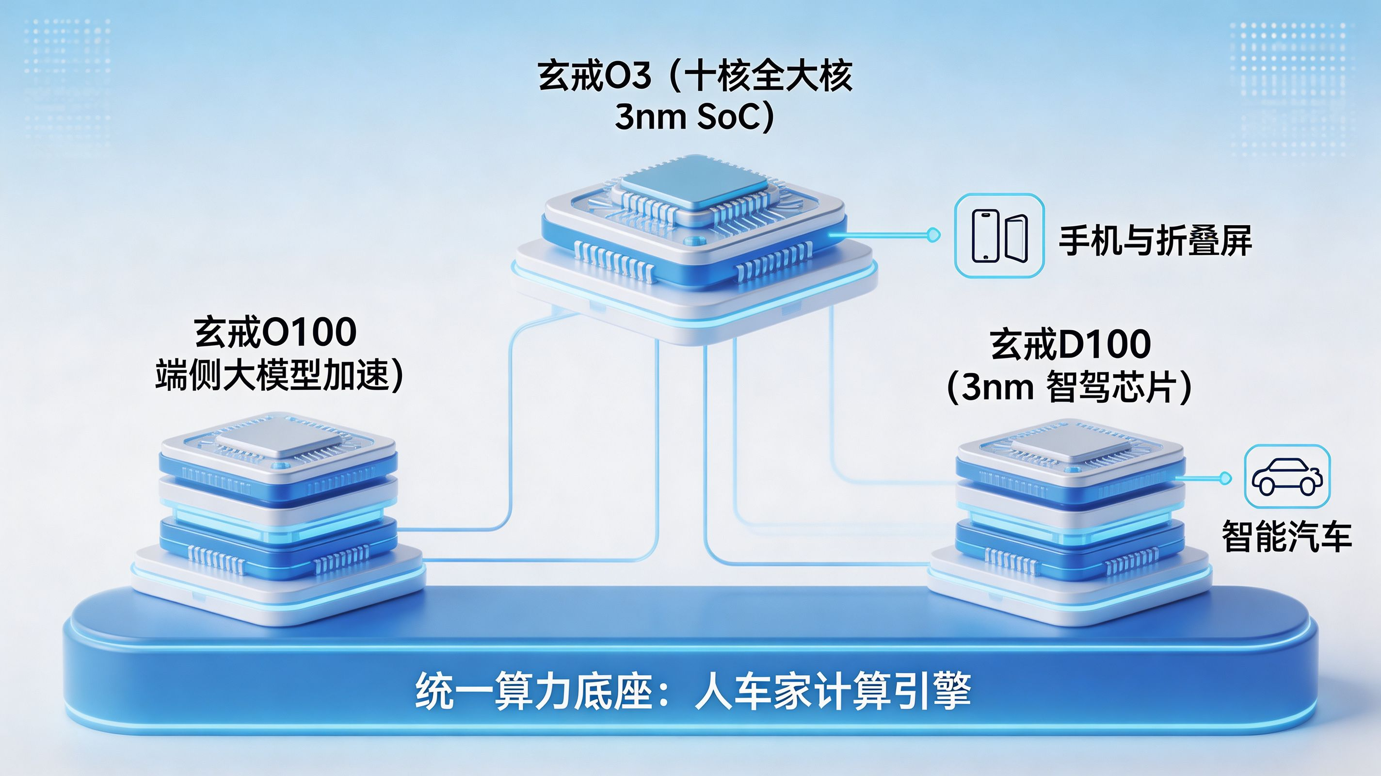 玄戒三芯架构与算力延伸｜从手机到智能座舱的统一计算引擎
