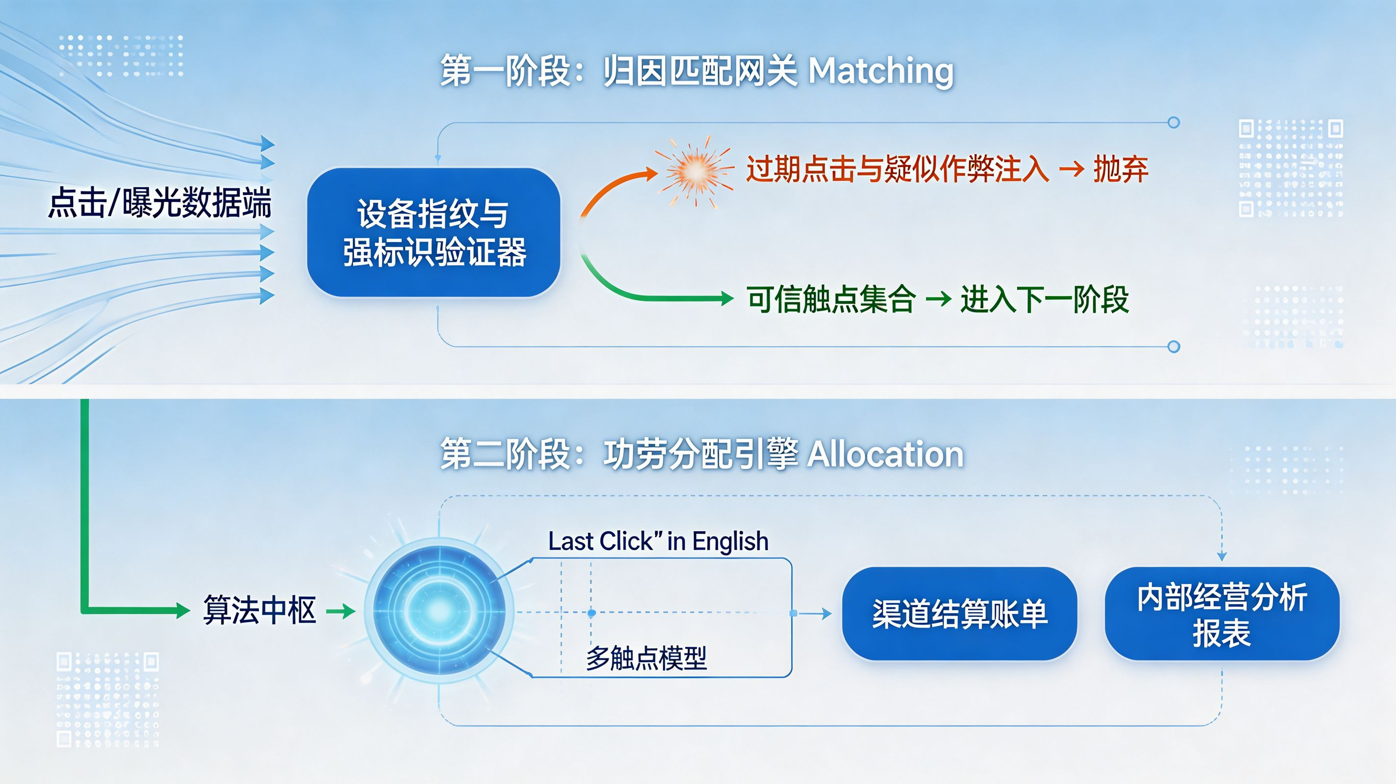 移动归因两段式数据管线｜先证真匹配，再分配功劳