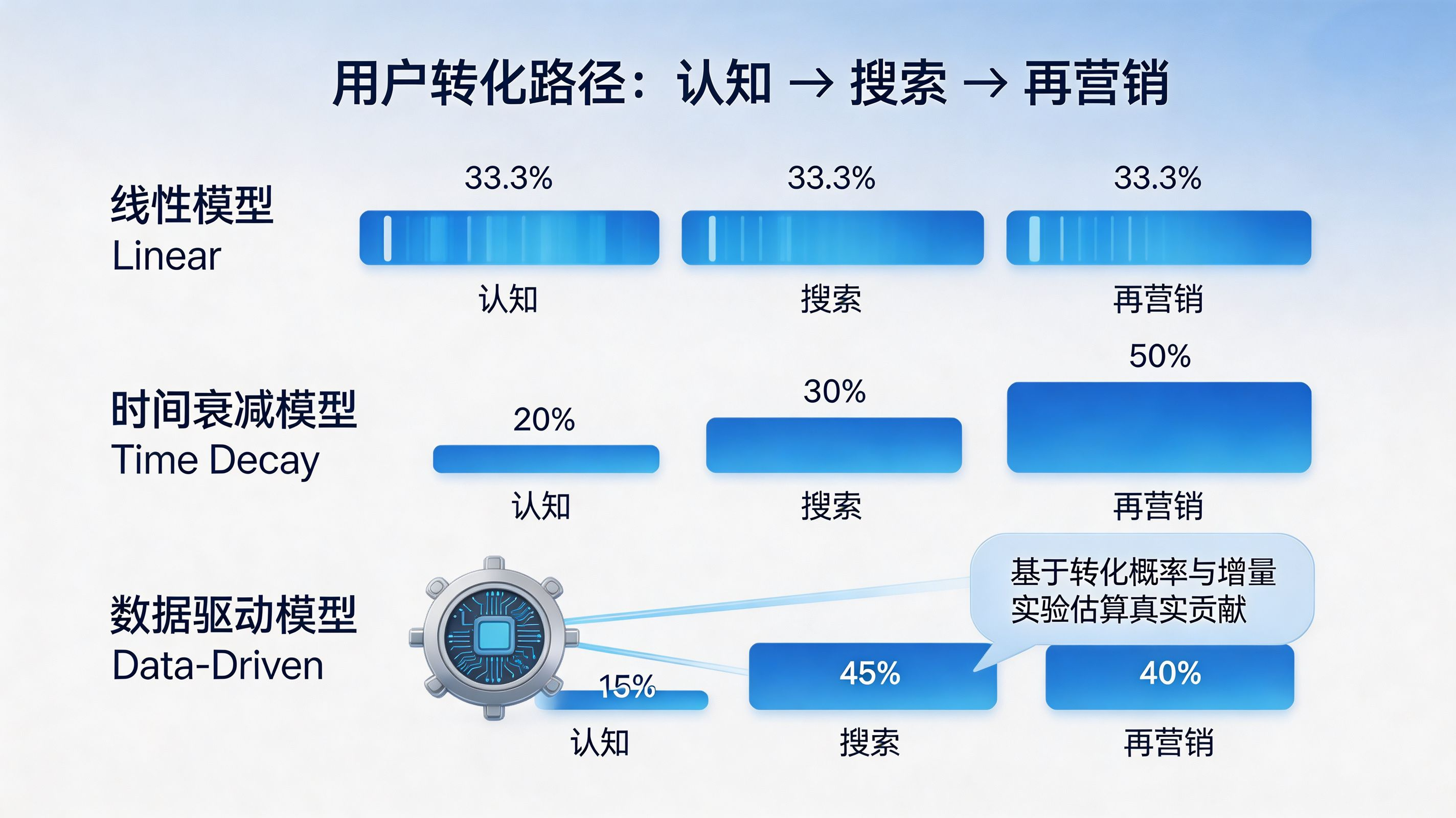 全景路径拆解｜线性、衰减与数据驱动（DDA）的权重分配