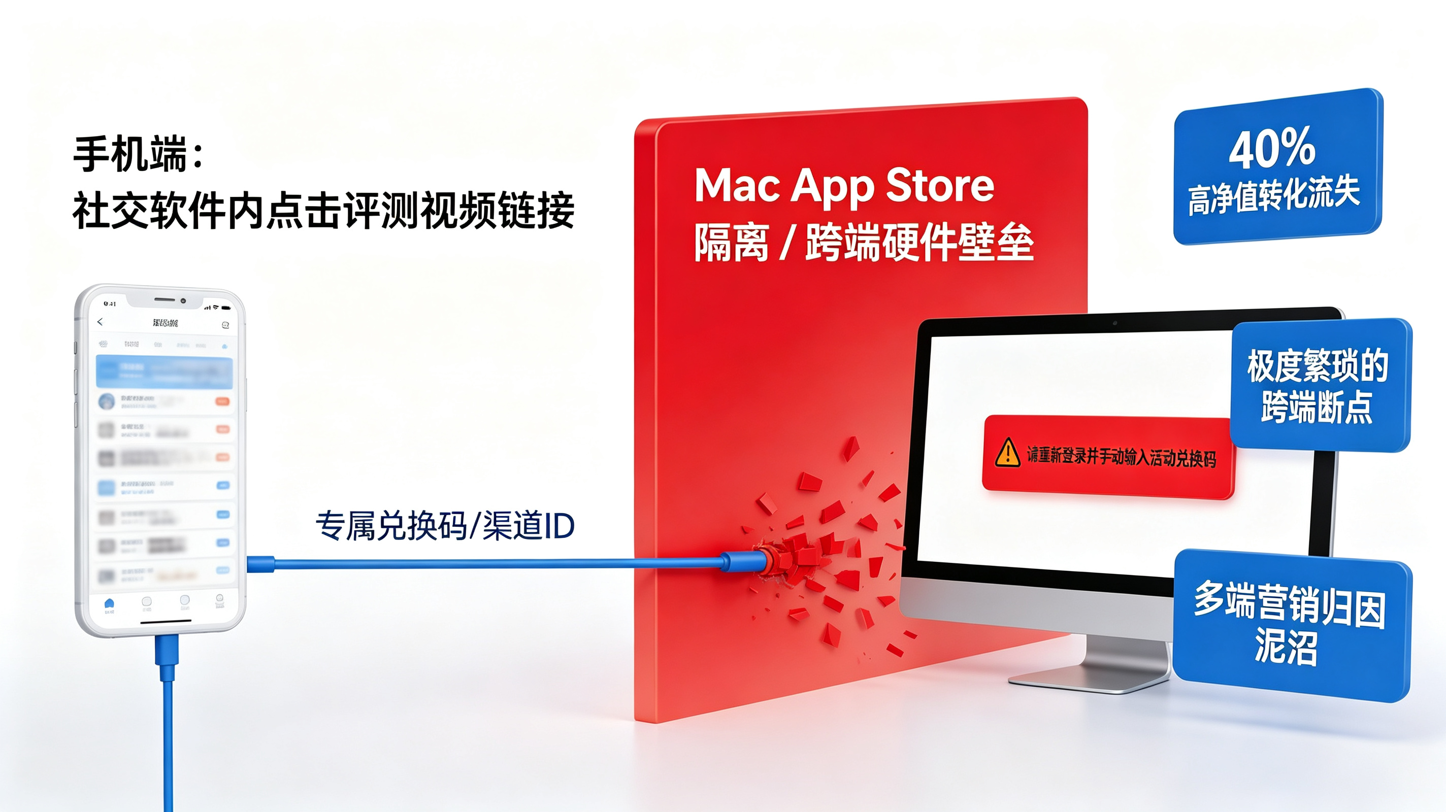 跨端生态的流转黑洞|为什么移动端到桌面端的参数总是丢失