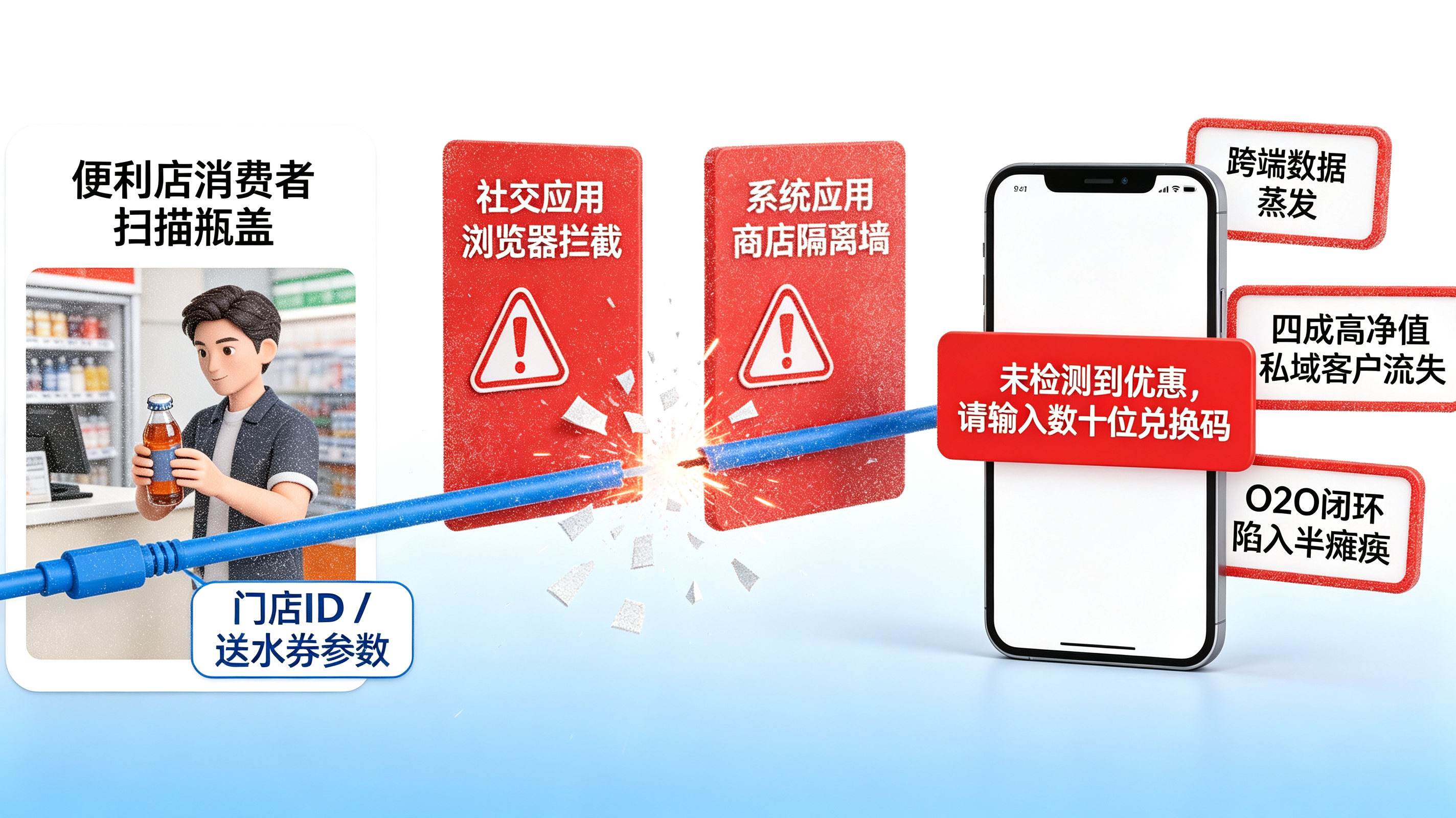 线下流量的数字裂缝｜扫码跳转私域如何丢失渠道参数