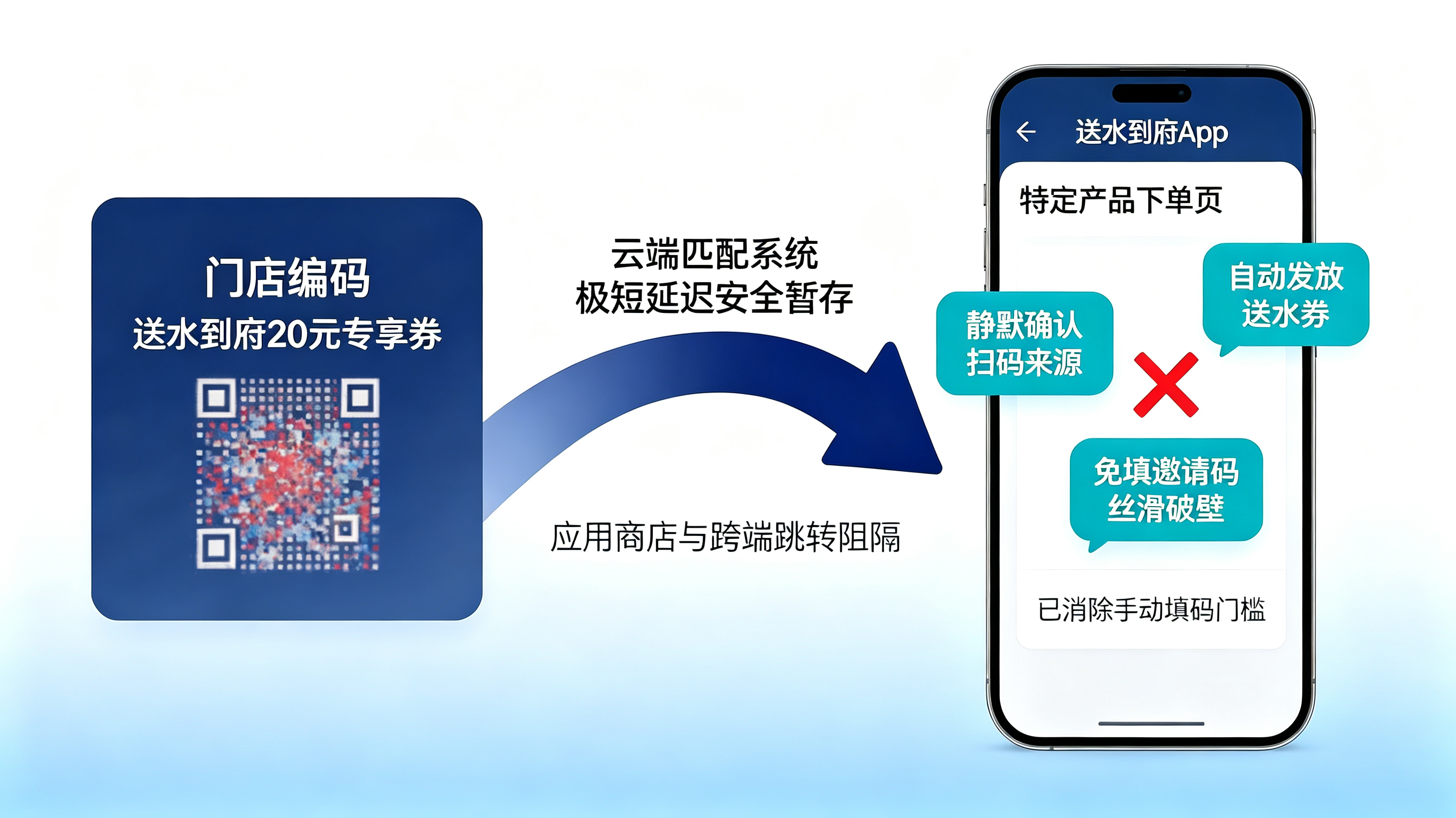 无感接续与免填码核销｜缝合跨端断层的体验手术刀